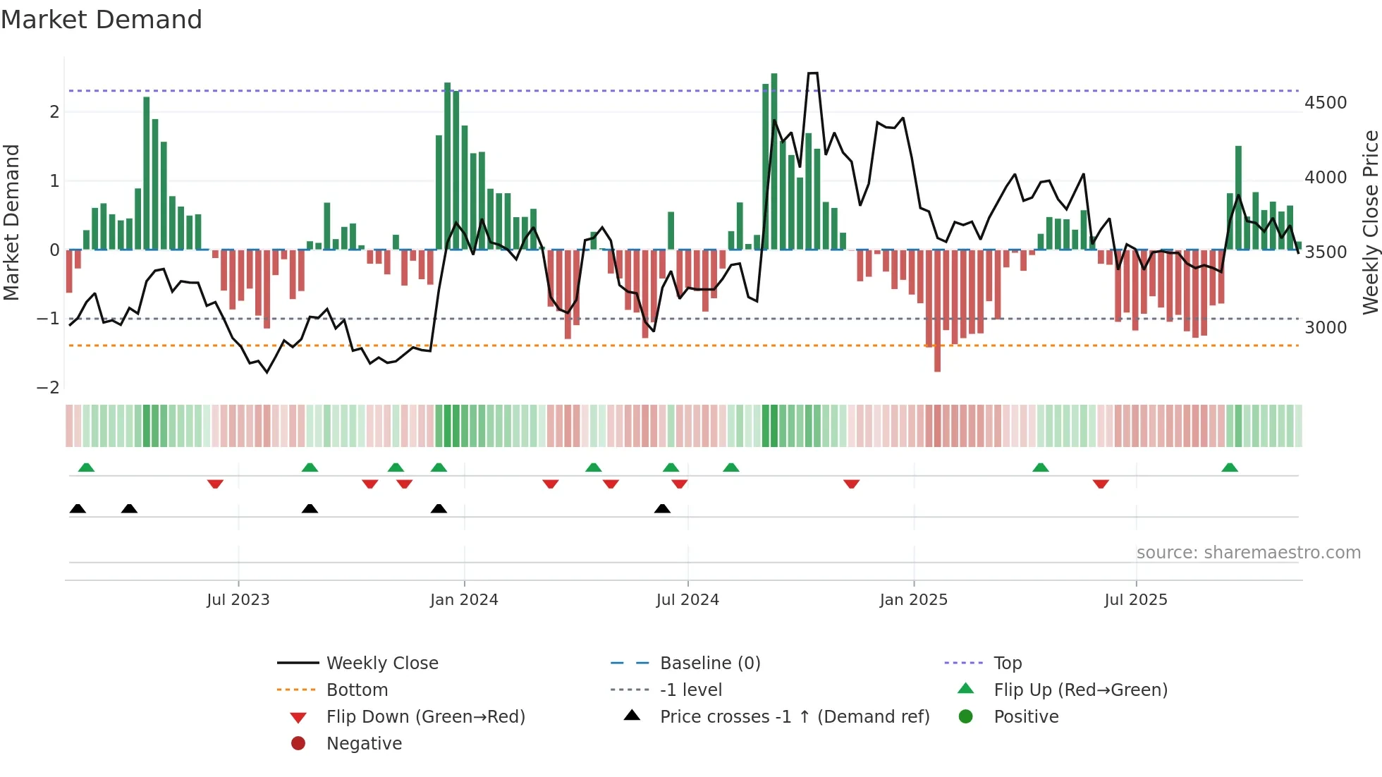 FLUOROCHEM weekly Market Demand chart