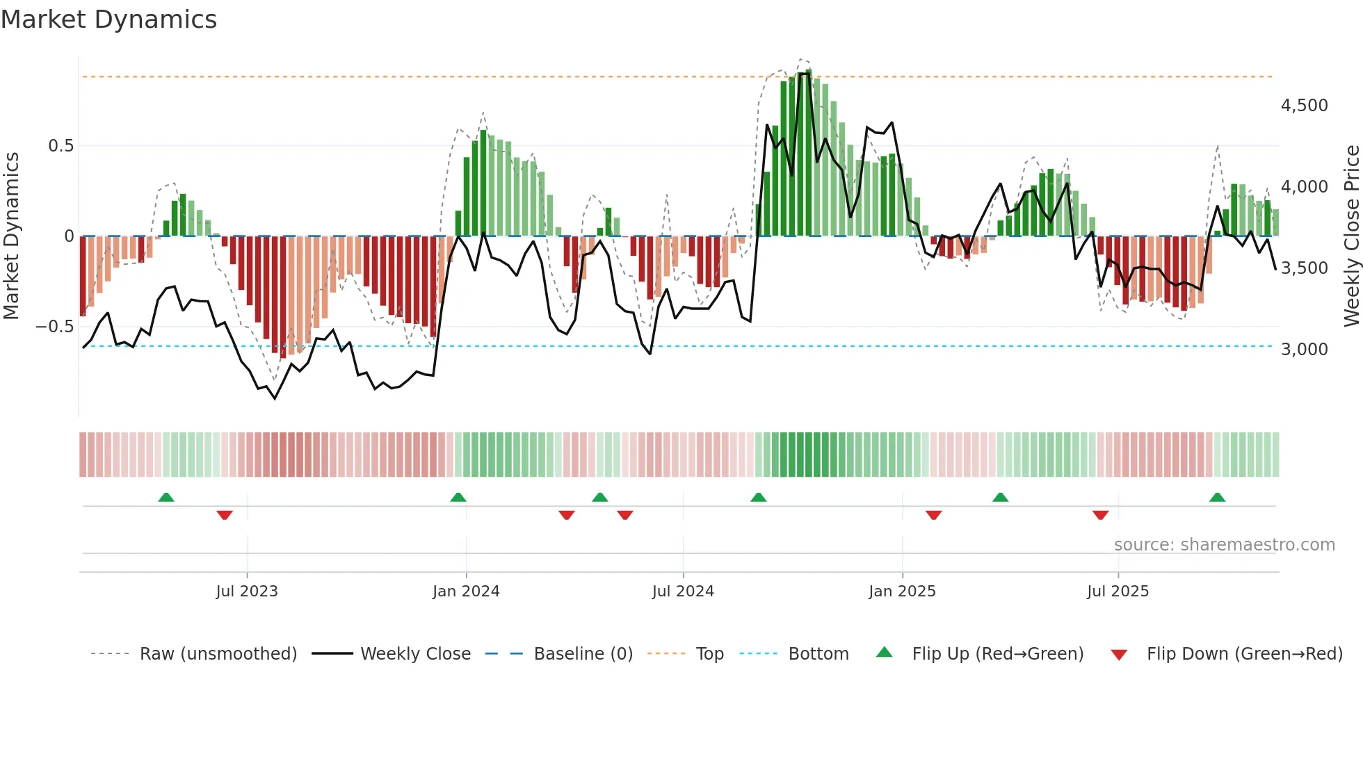 FLUOROCHEM weekly Market Dynamics chart