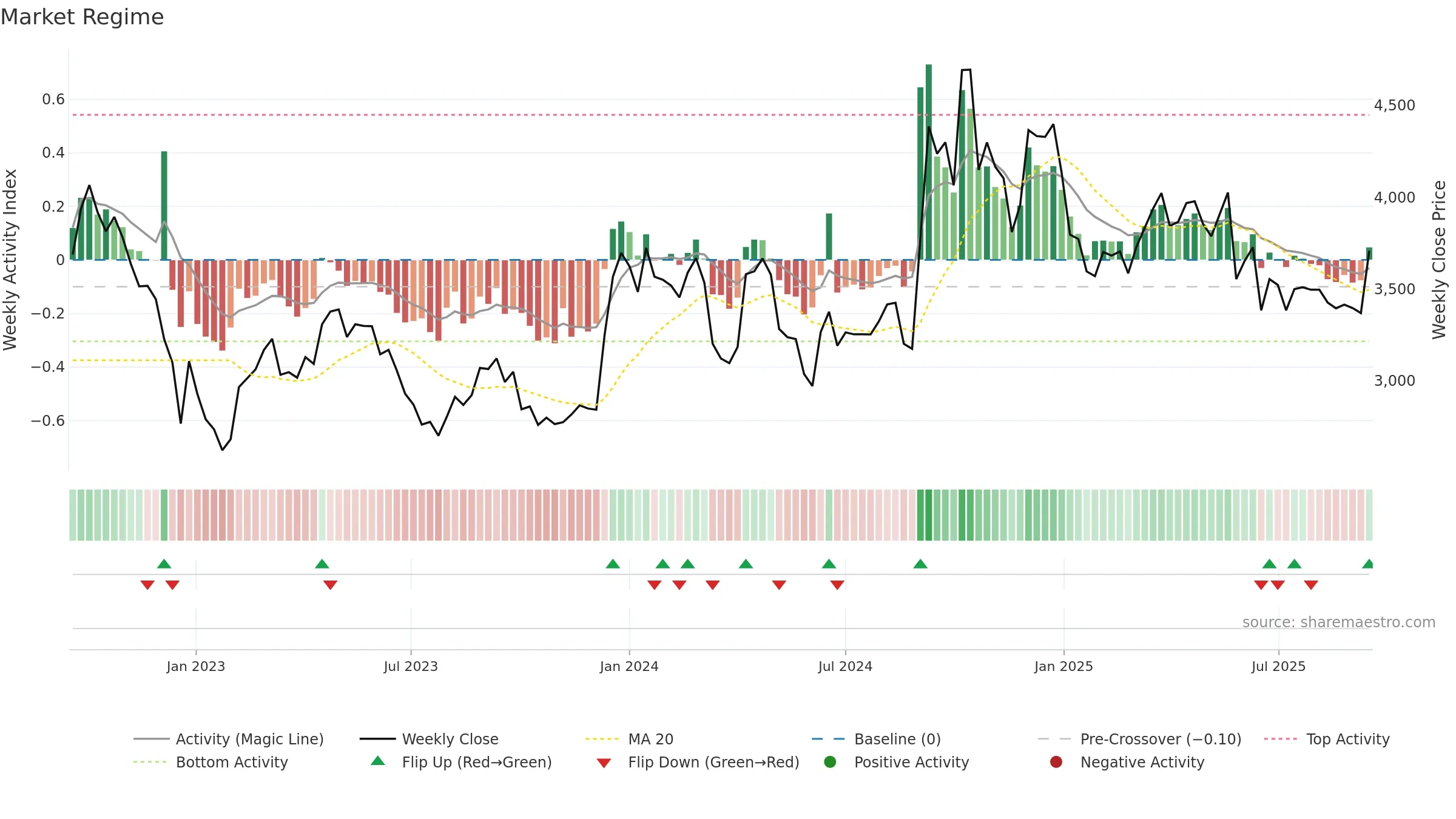 FLUOROCHEM weekly Market Snapshot chart, closing 2025-09-15.