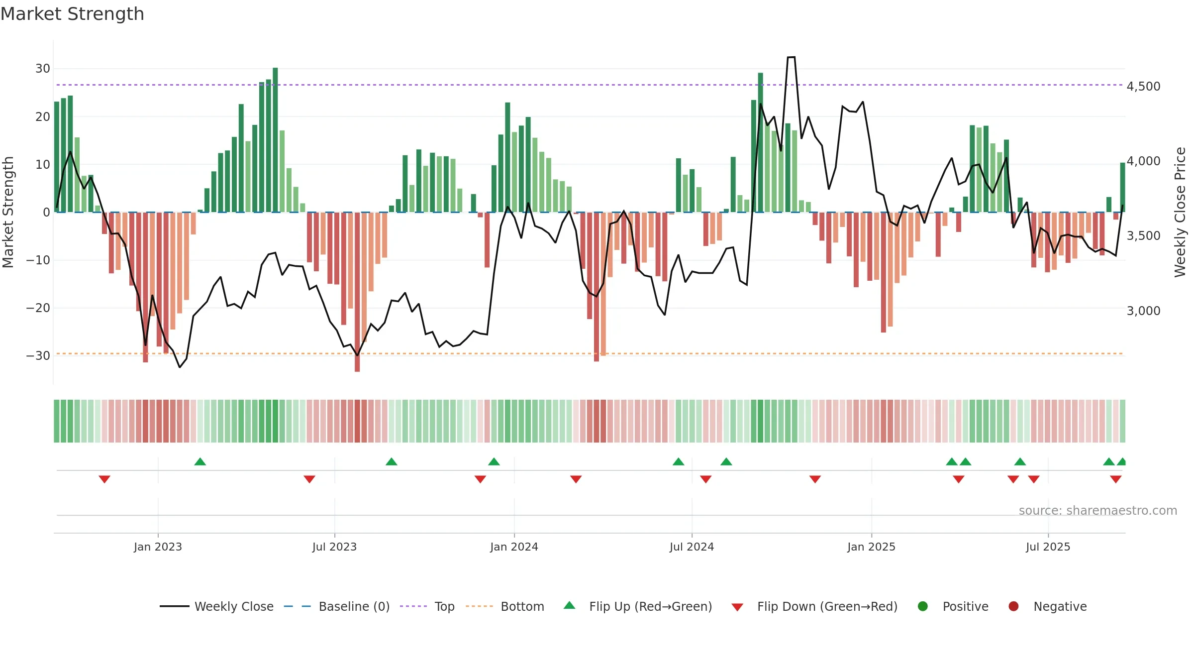 FLUOROCHEM weekly Market Strength chart, closing 2025-09-15.