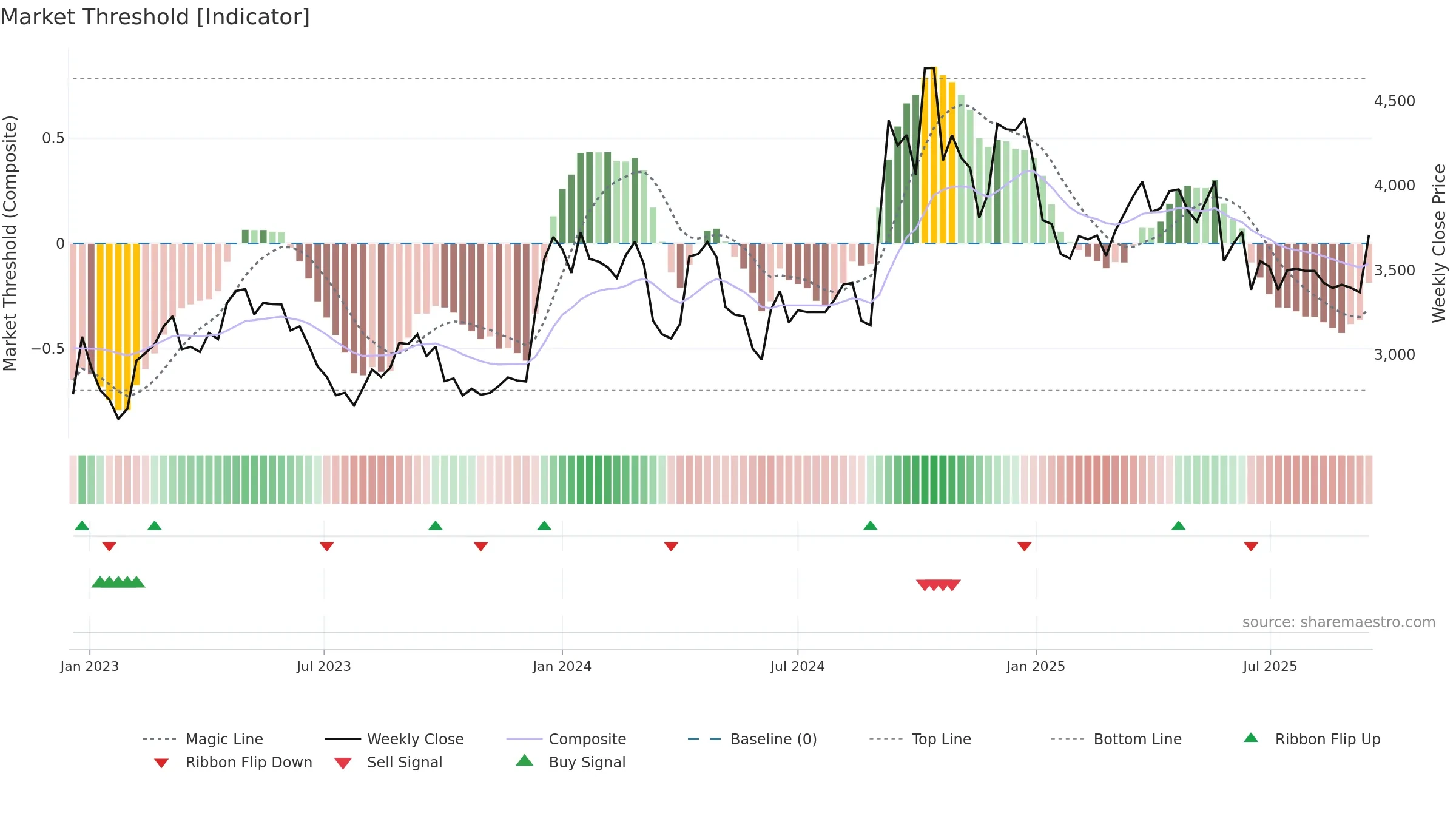 FLUOROCHEM weekly Market Threshold chart, closing 2025-09-15.
