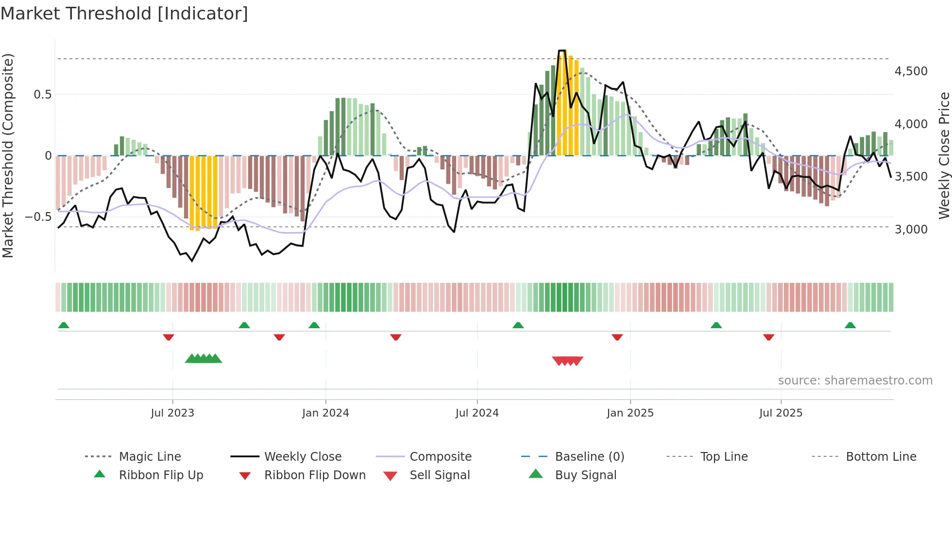 FLUOROCHEM weekly Market Threshold chart