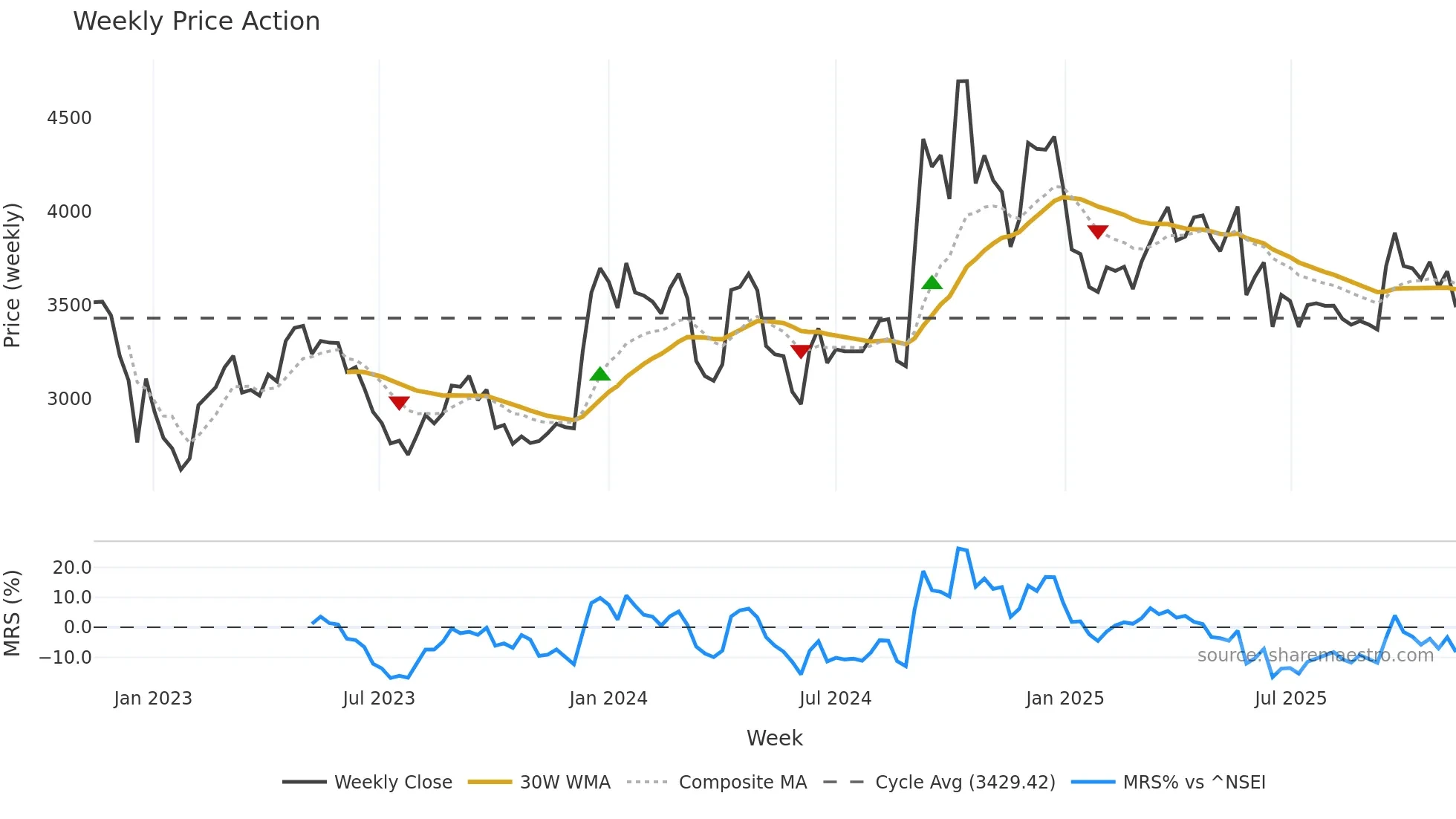 FLUOROCHEM weekly Price Action chart, closing 2025-11-10