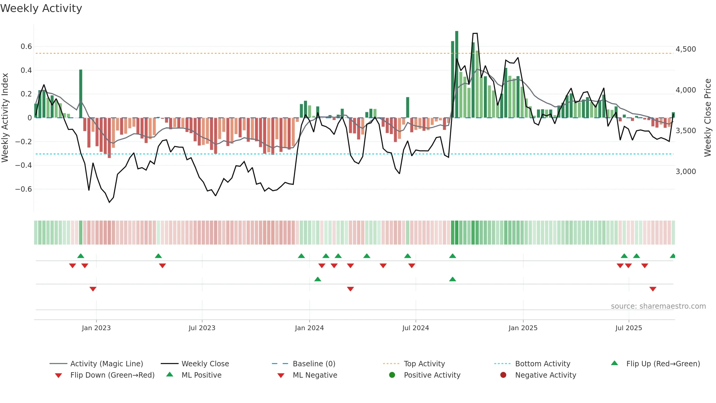 FLUOROCHEM weekly Activity chart, closing 2025-09-15.