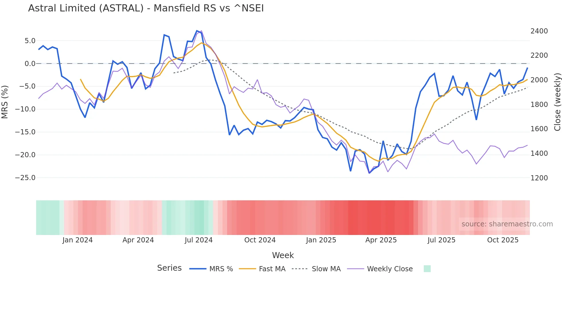 ASTRAL Mansfield Relative Strength chart