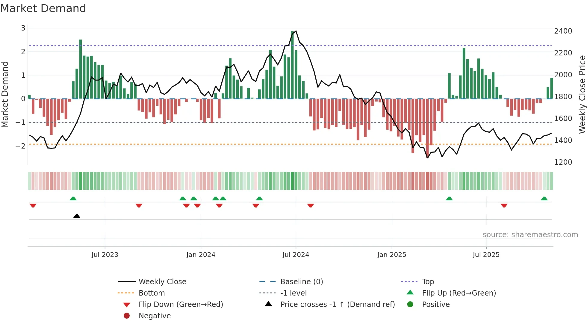 ASTRAL weekly Market Demand chart