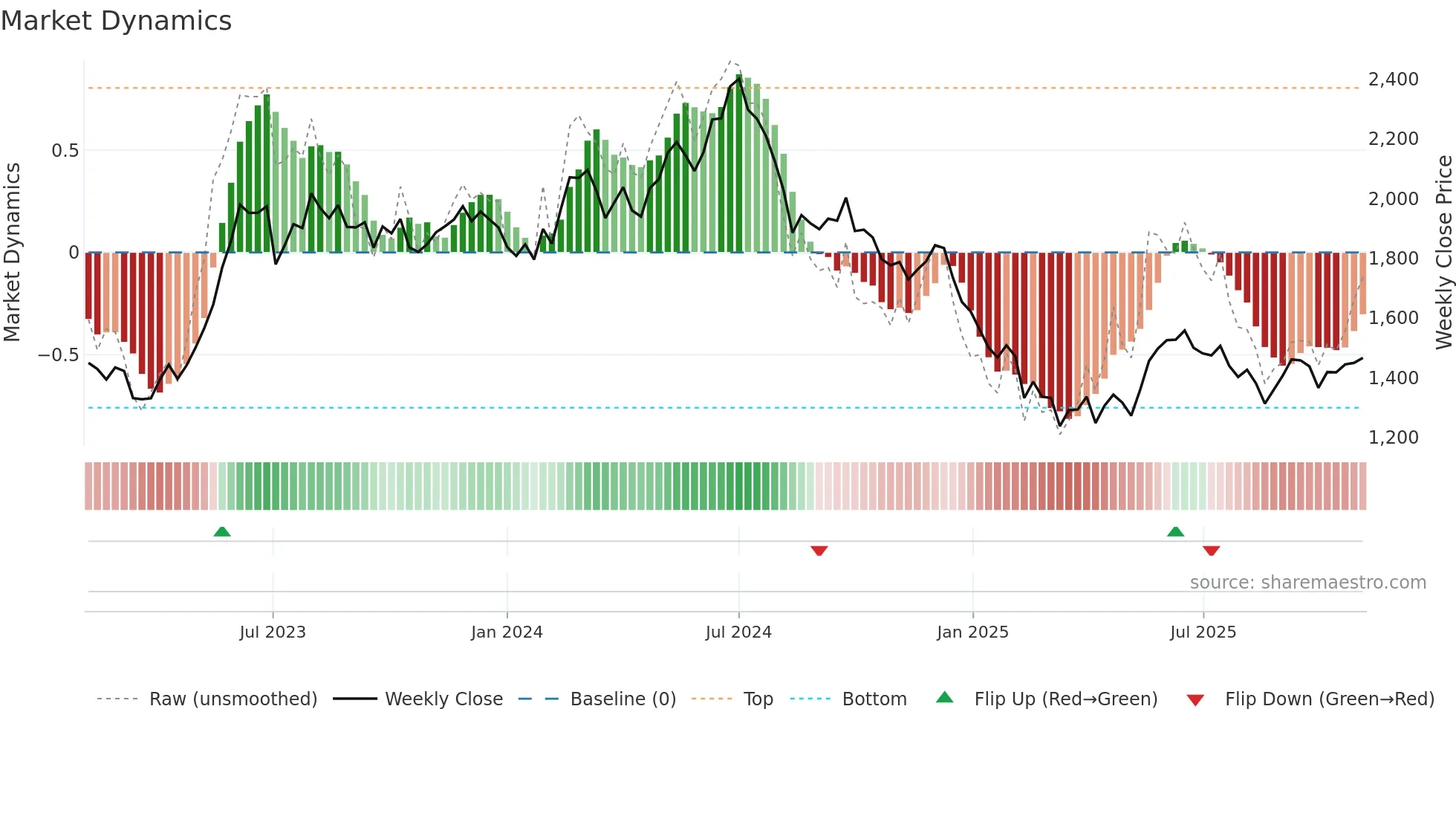 ASTRAL weekly Market Dynamics chart