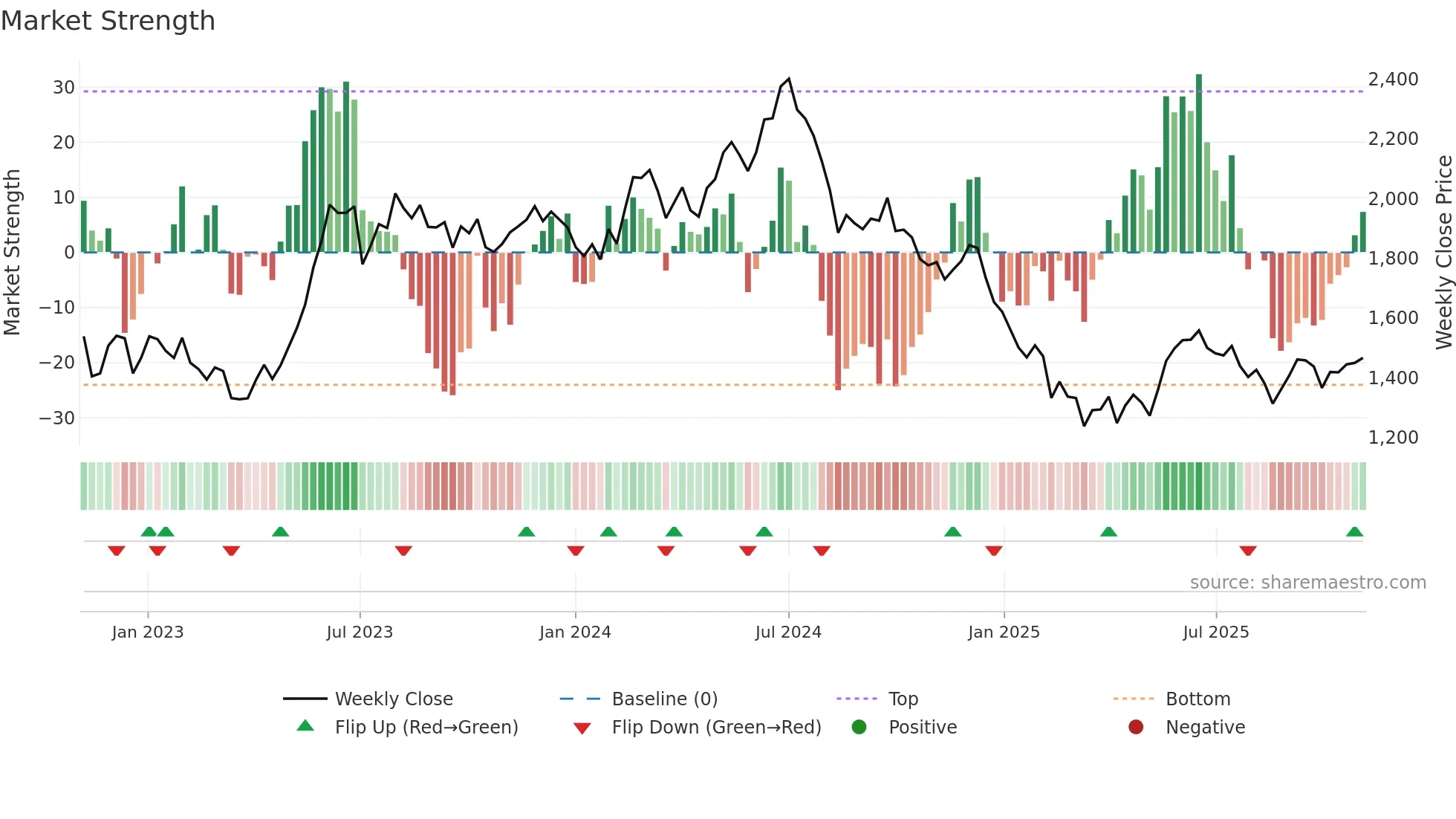 ASTRAL weekly Market Strength chart