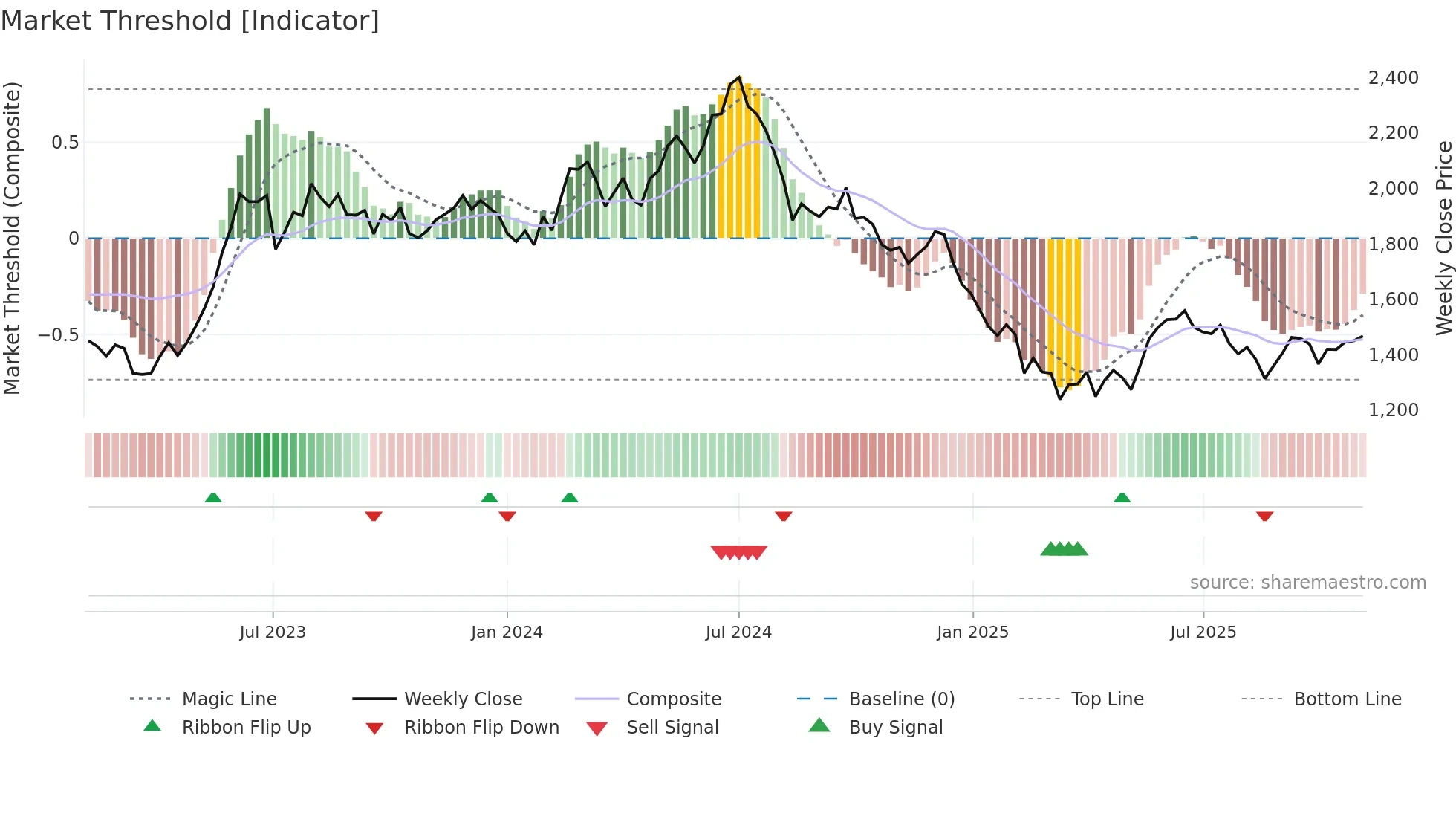 ASTRAL weekly Market Threshold chart