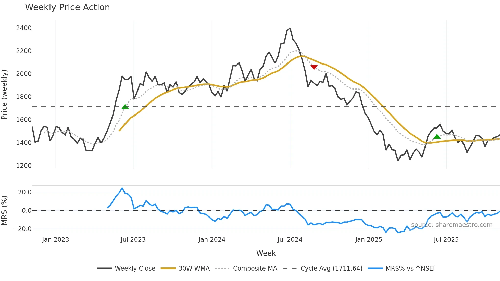 ASTRAL weekly Price Action chart, closing 2025-10-27