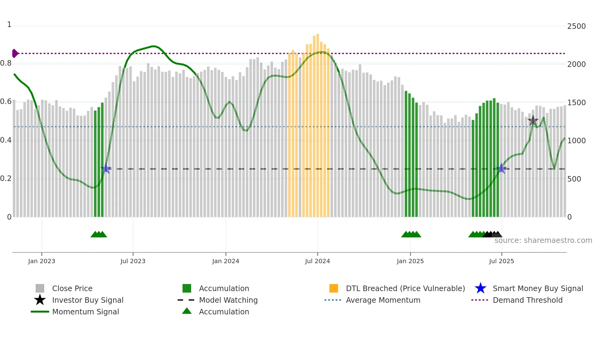 ASTRAL weekly Smart Money chart