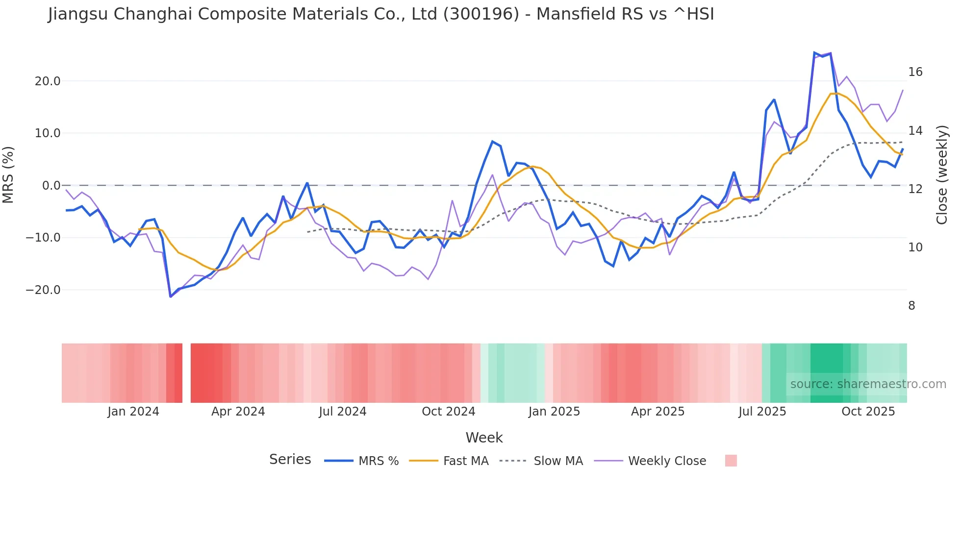 300196 Mansfield Relative Strength chart