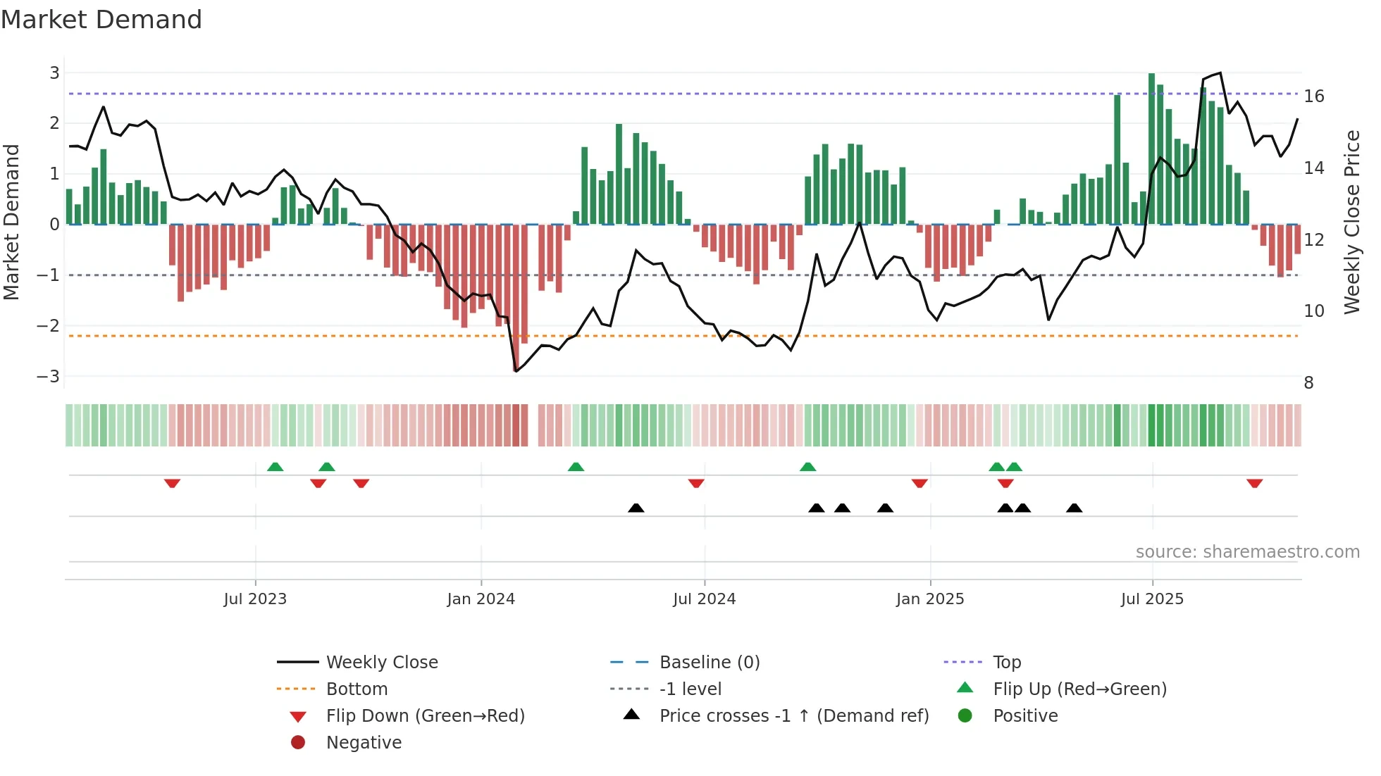 300196 weekly Market Demand chart