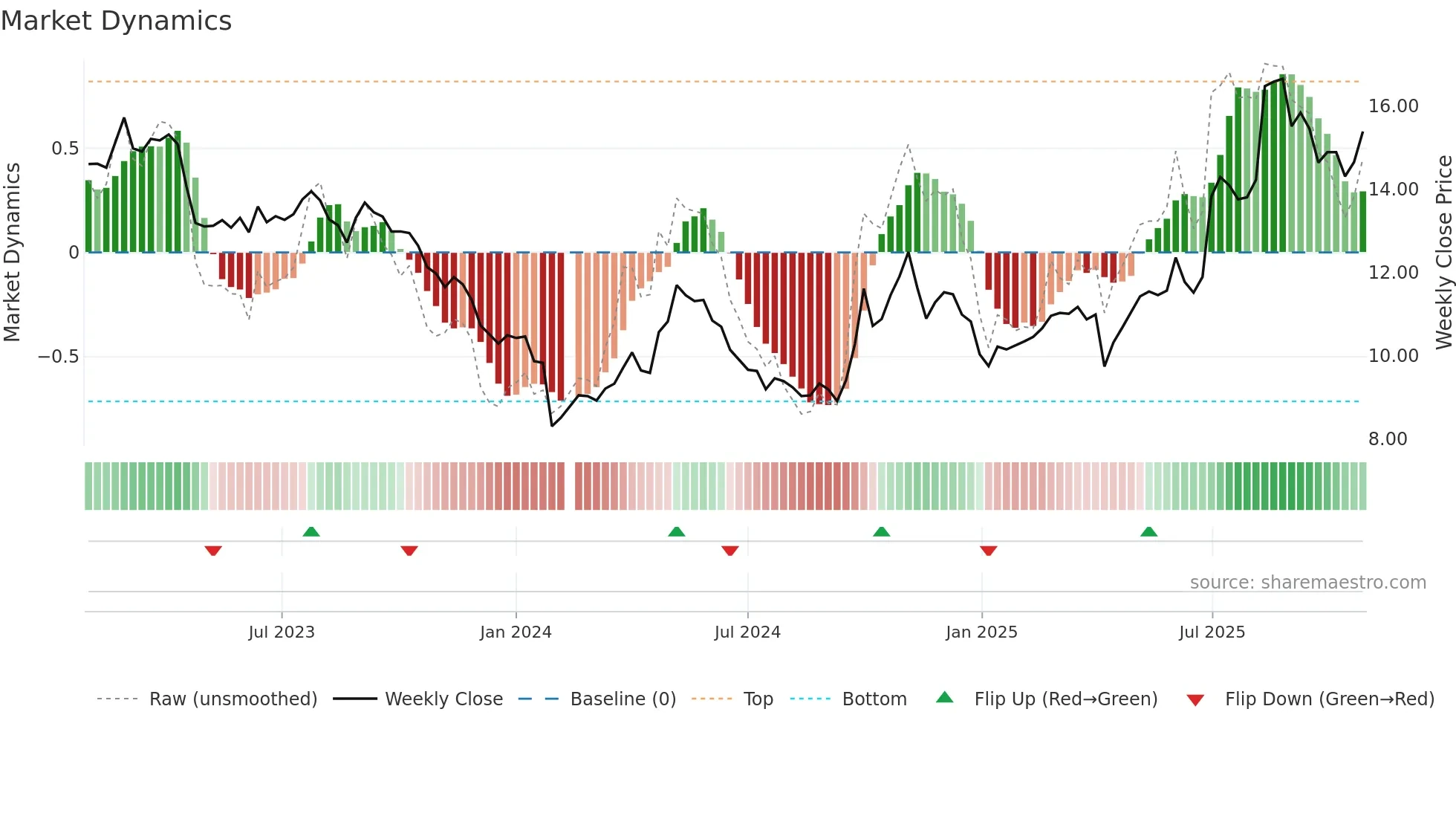 300196 weekly Market Dynamics chart