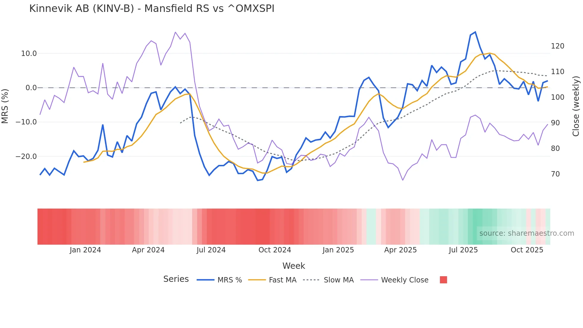 KINV-B Mansfield Relative Strength chart