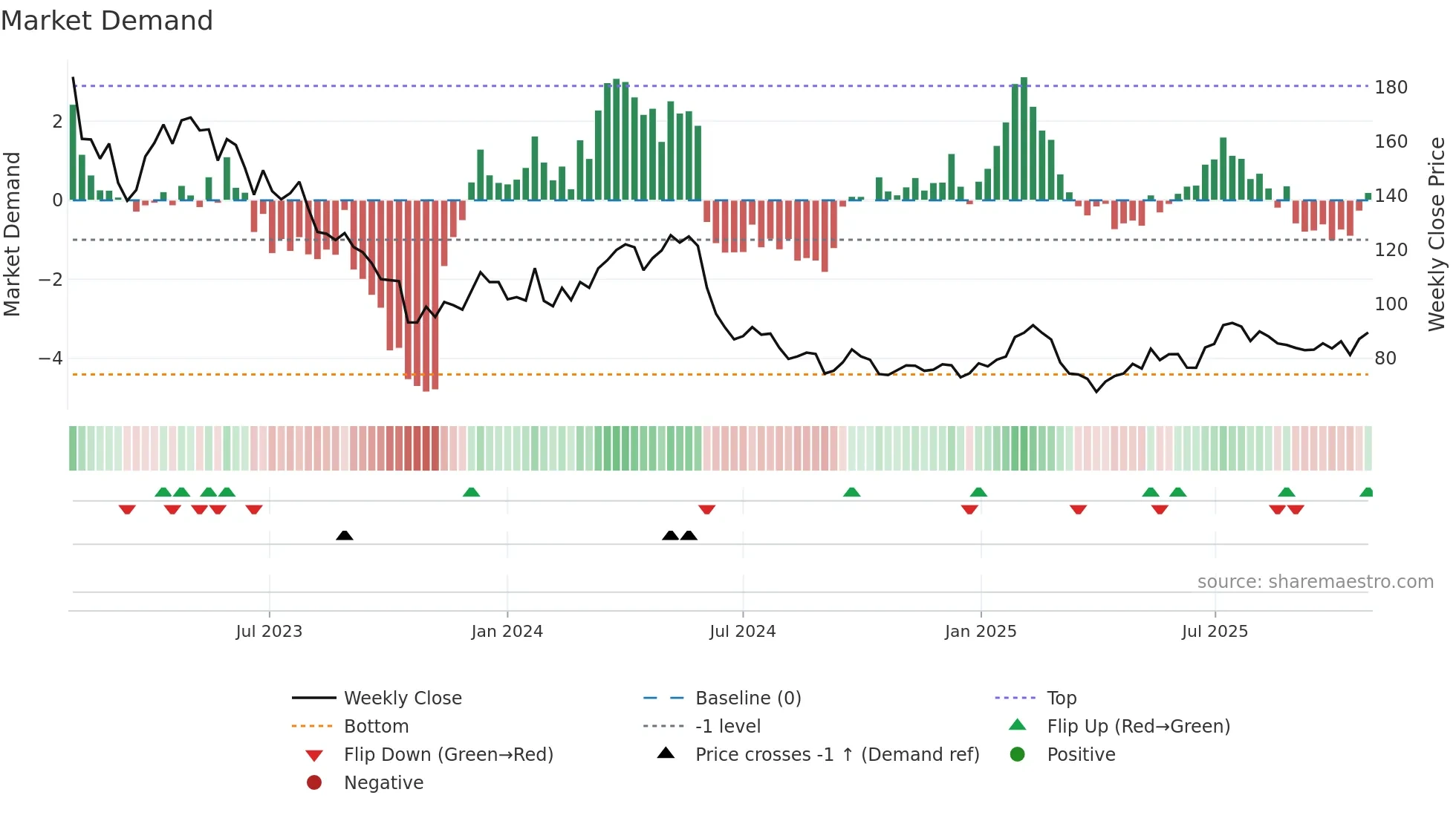 KINV-B weekly Market Demand chart