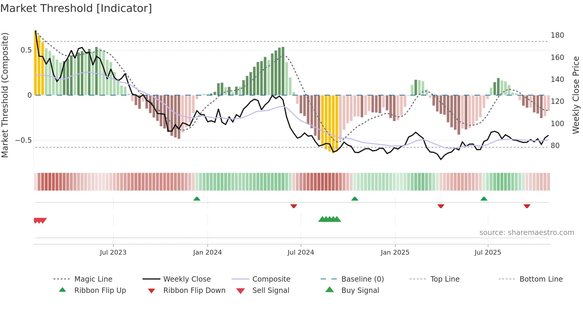 KINV-B weekly Market Threshold chart