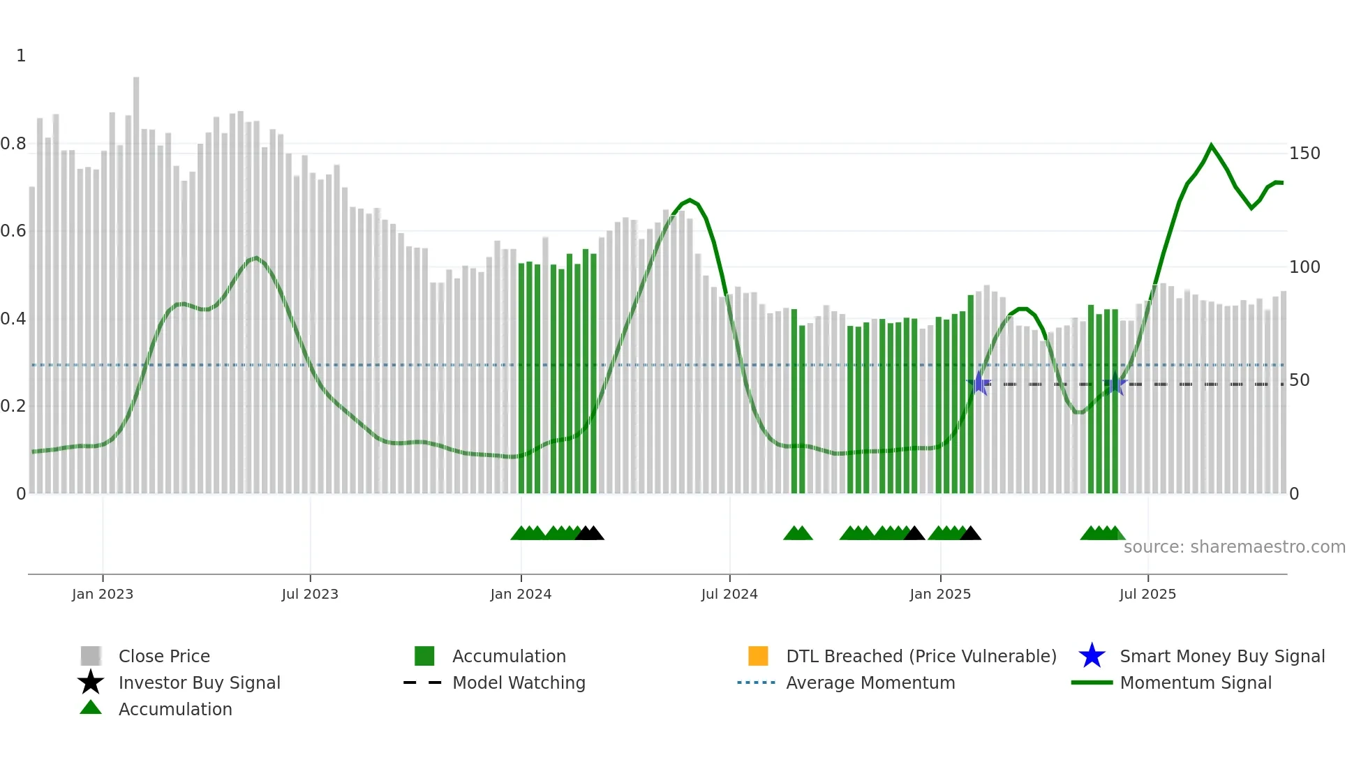 KINV-B weekly Smart Money chart