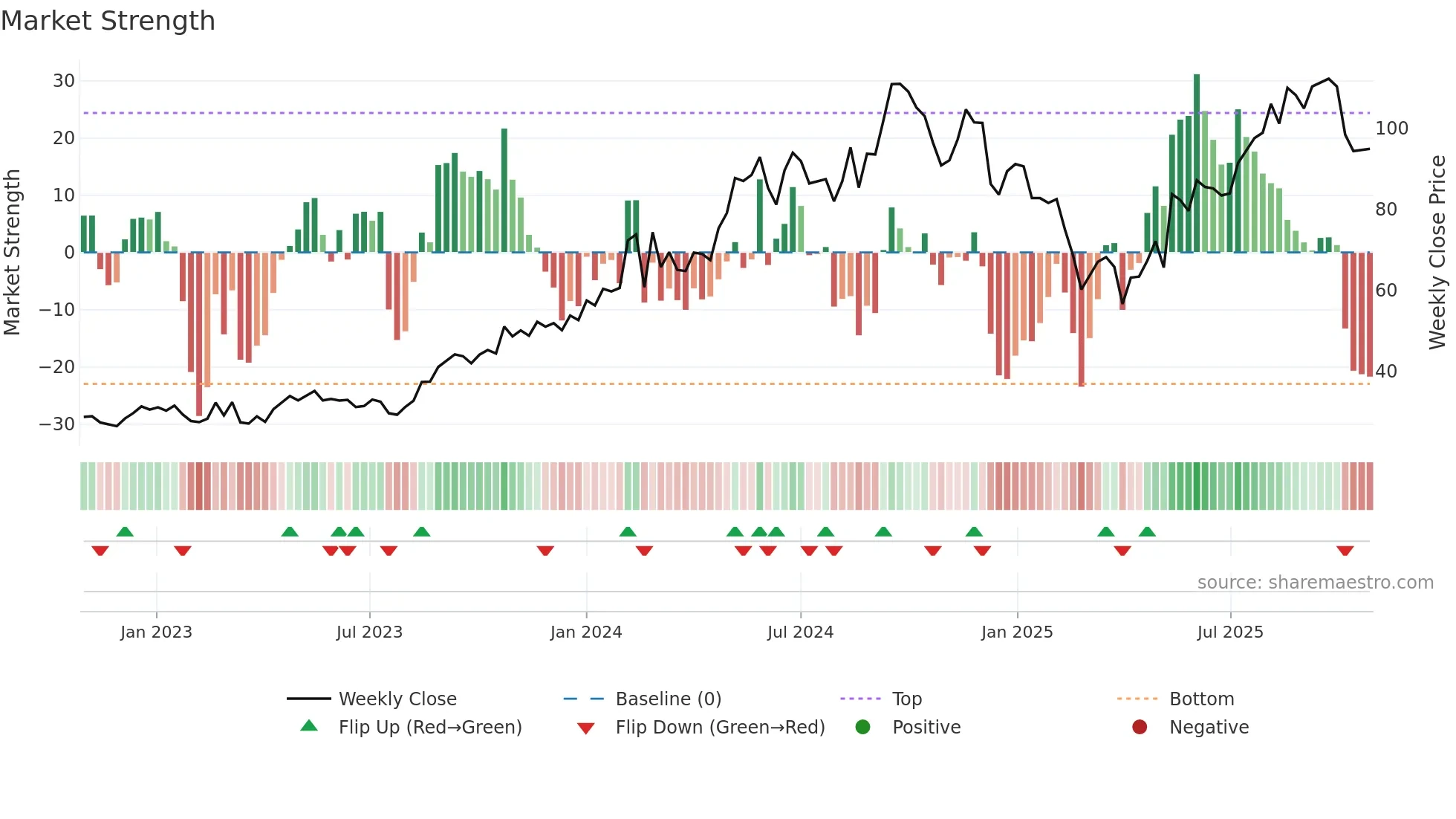 HAUTO weekly Market Strength chart
