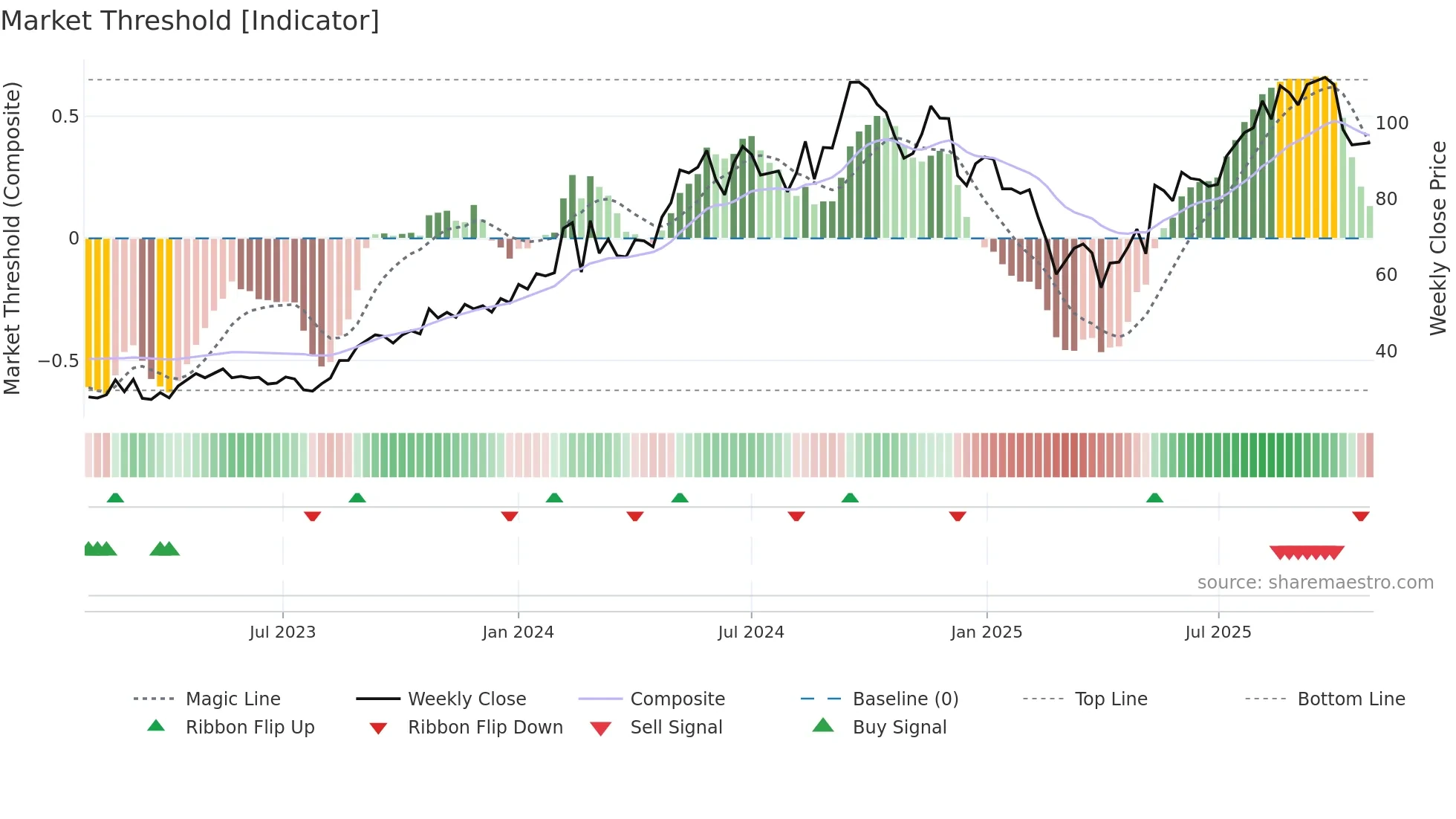 HAUTO weekly Market Threshold chart