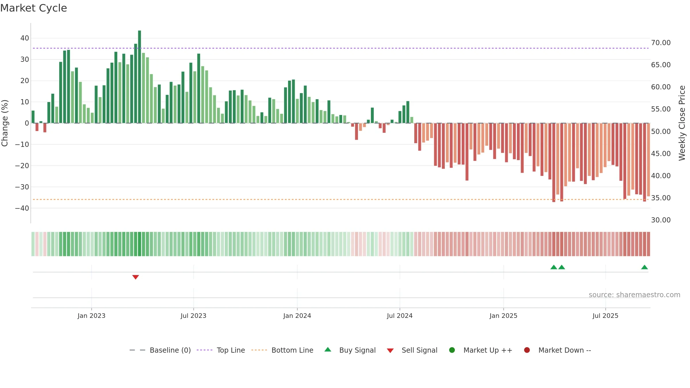 GFS weekly Market Cycle chart, closing 2025-09-15.