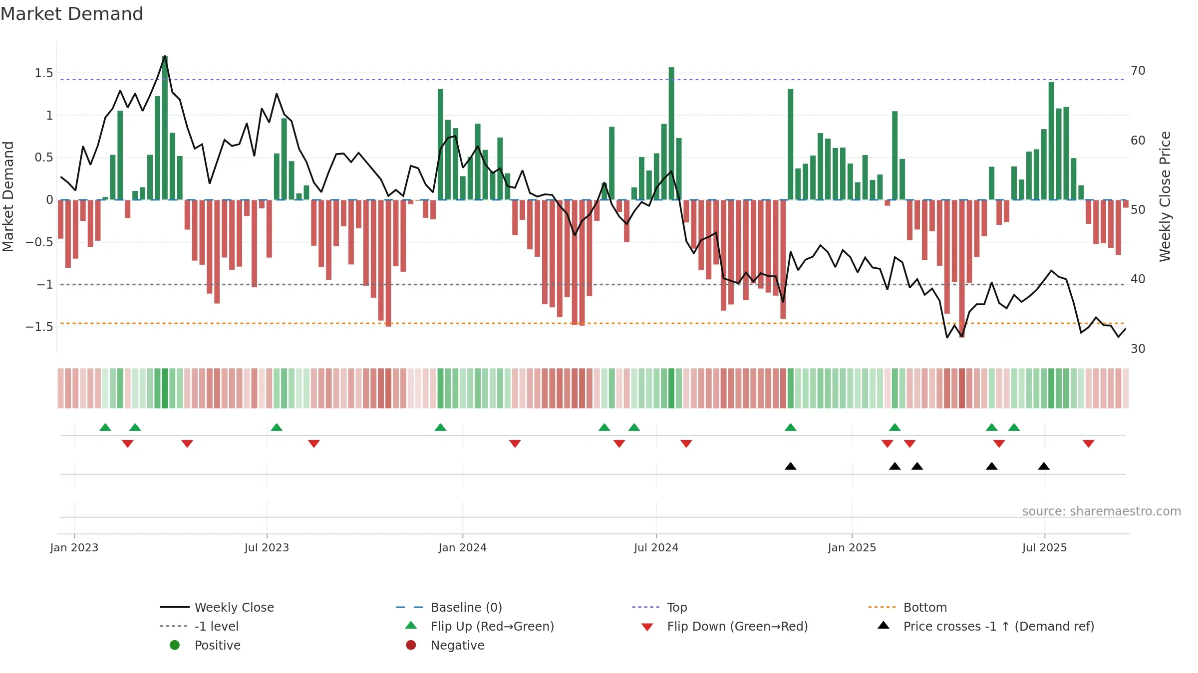 GFS weekly Market Demand chart, closing 2025-09-15.
