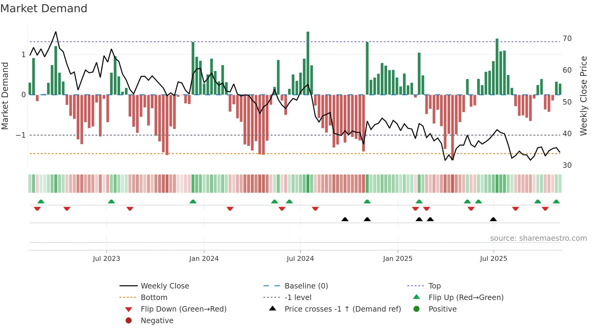 GFS weekly Market Demand chart