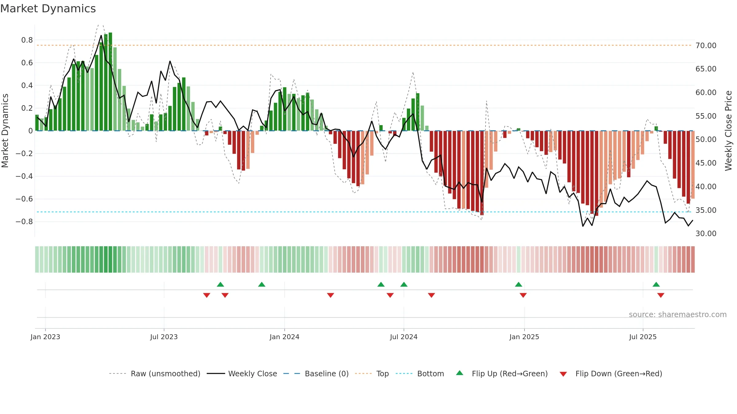 GFS weekly Market Dynamics chart, closing 2025-09-15.