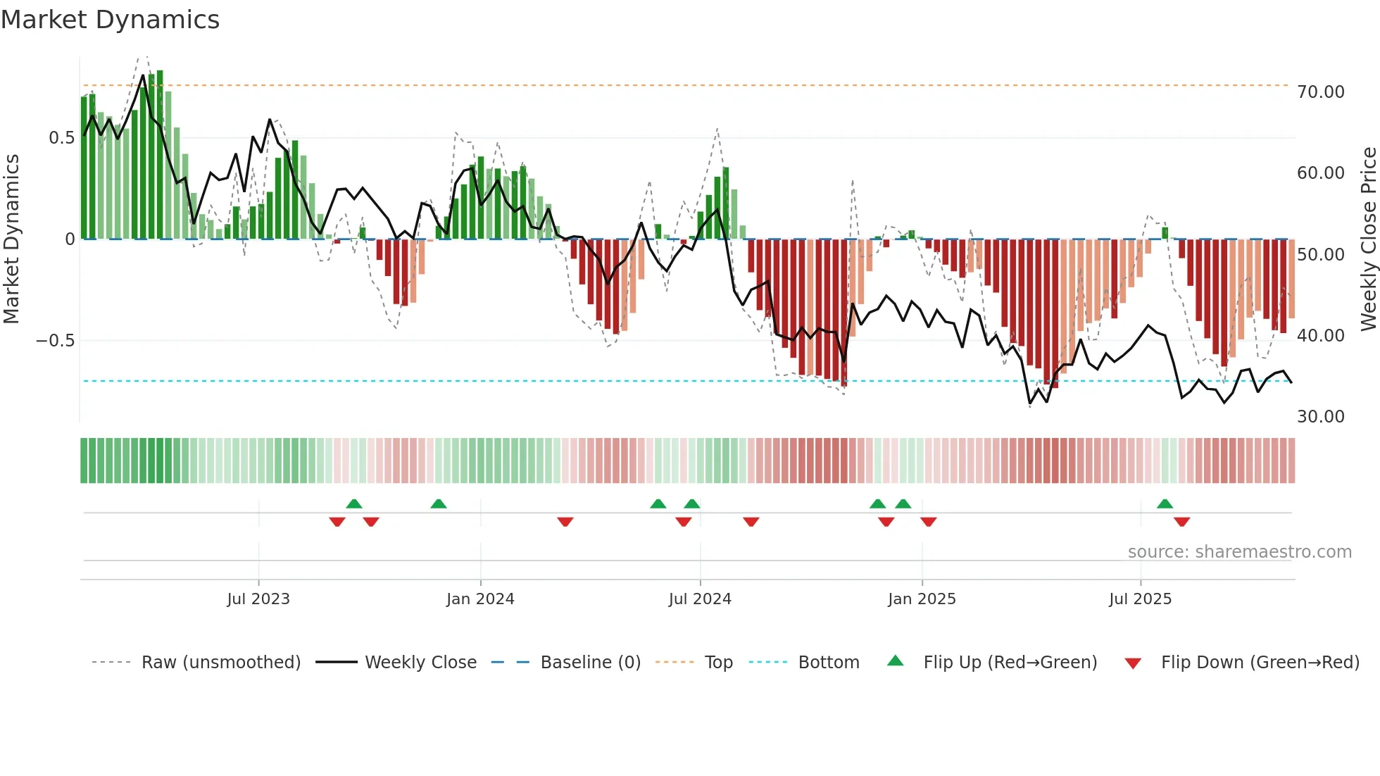 GFS weekly Market Dynamics chart