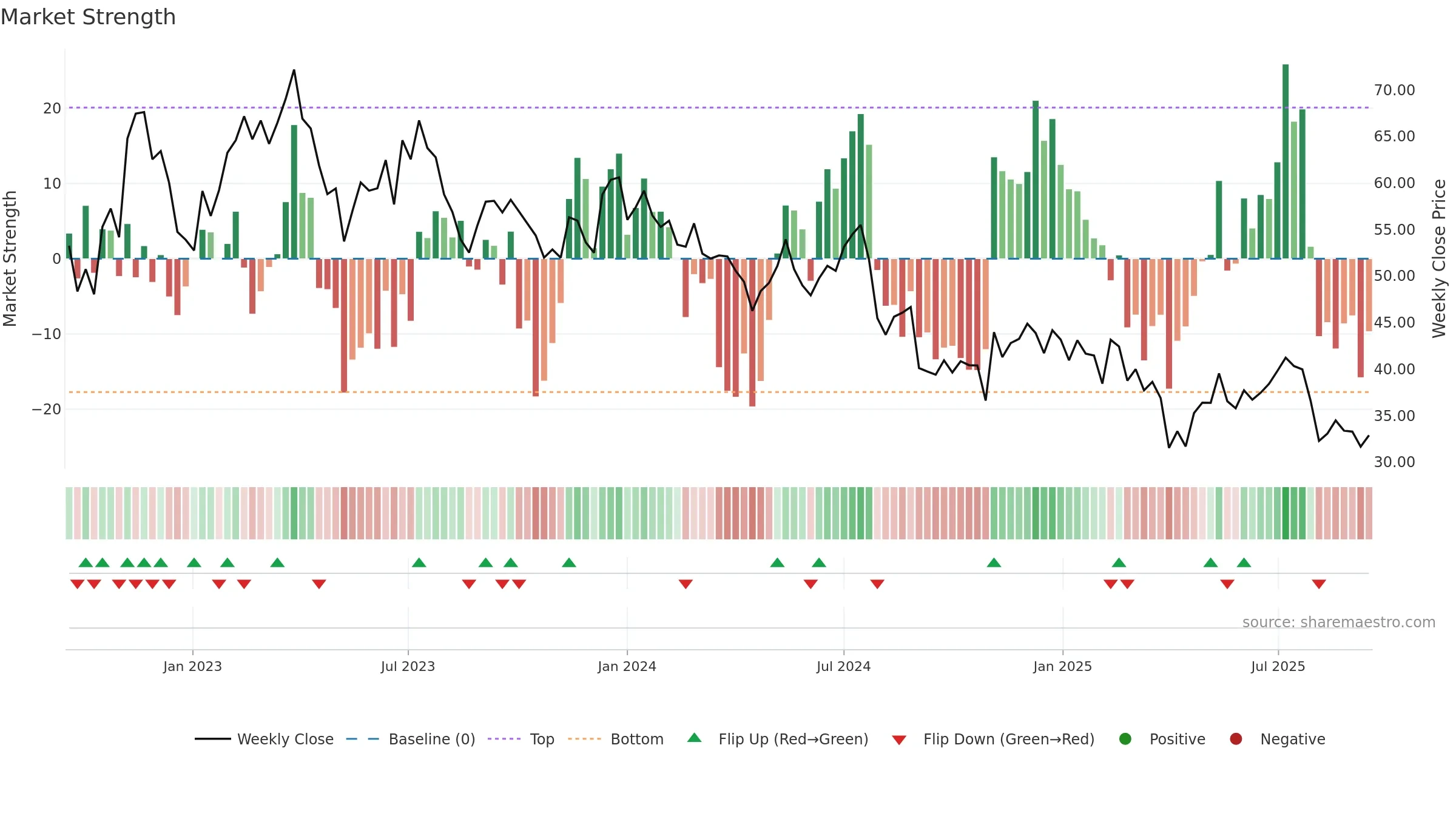 GFS weekly Market Strength chart, closing 2025-09-15.