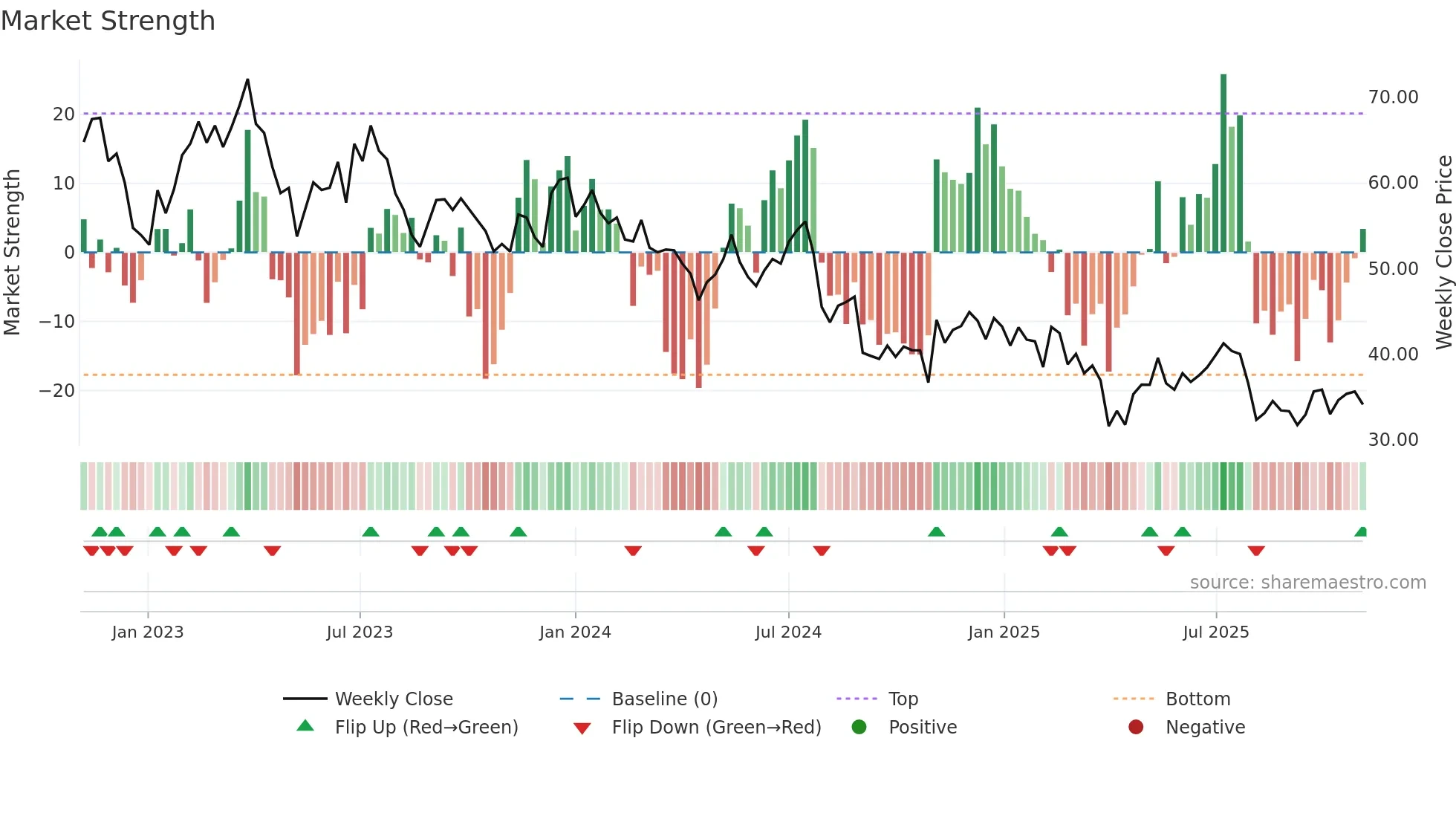 GFS weekly Market Strength chart