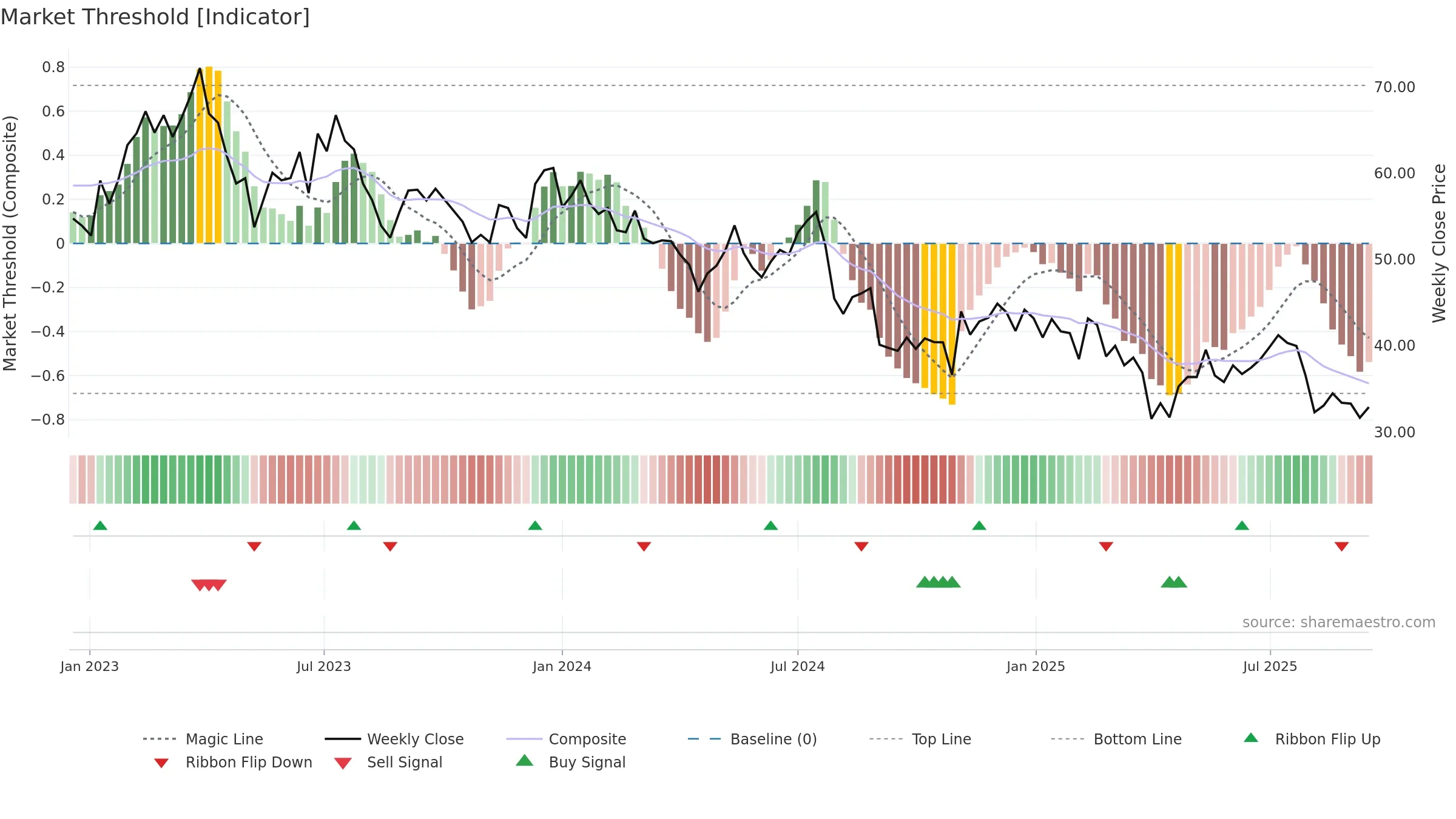 GFS weekly Market Threshold chart, closing 2025-09-15.