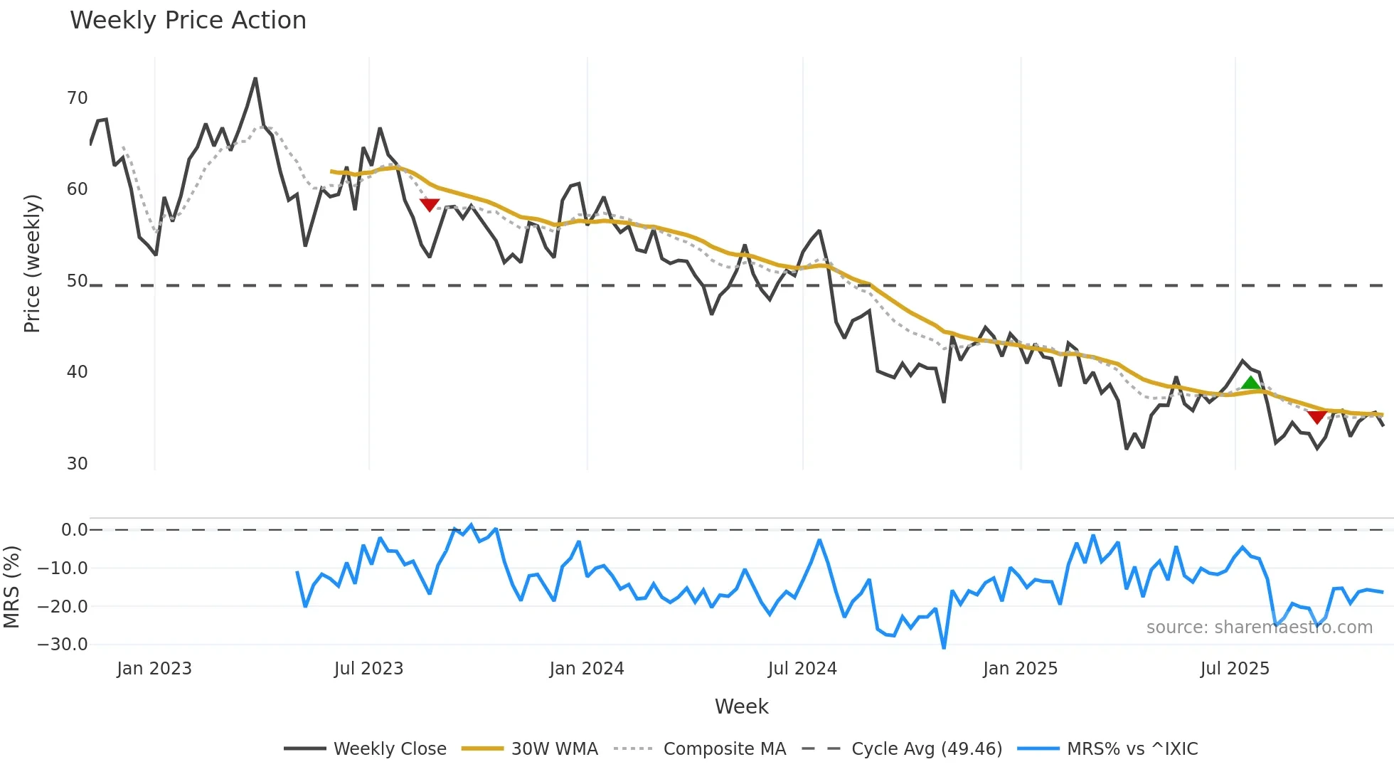 GFS weekly Price Action chart, closing 2025-11-03