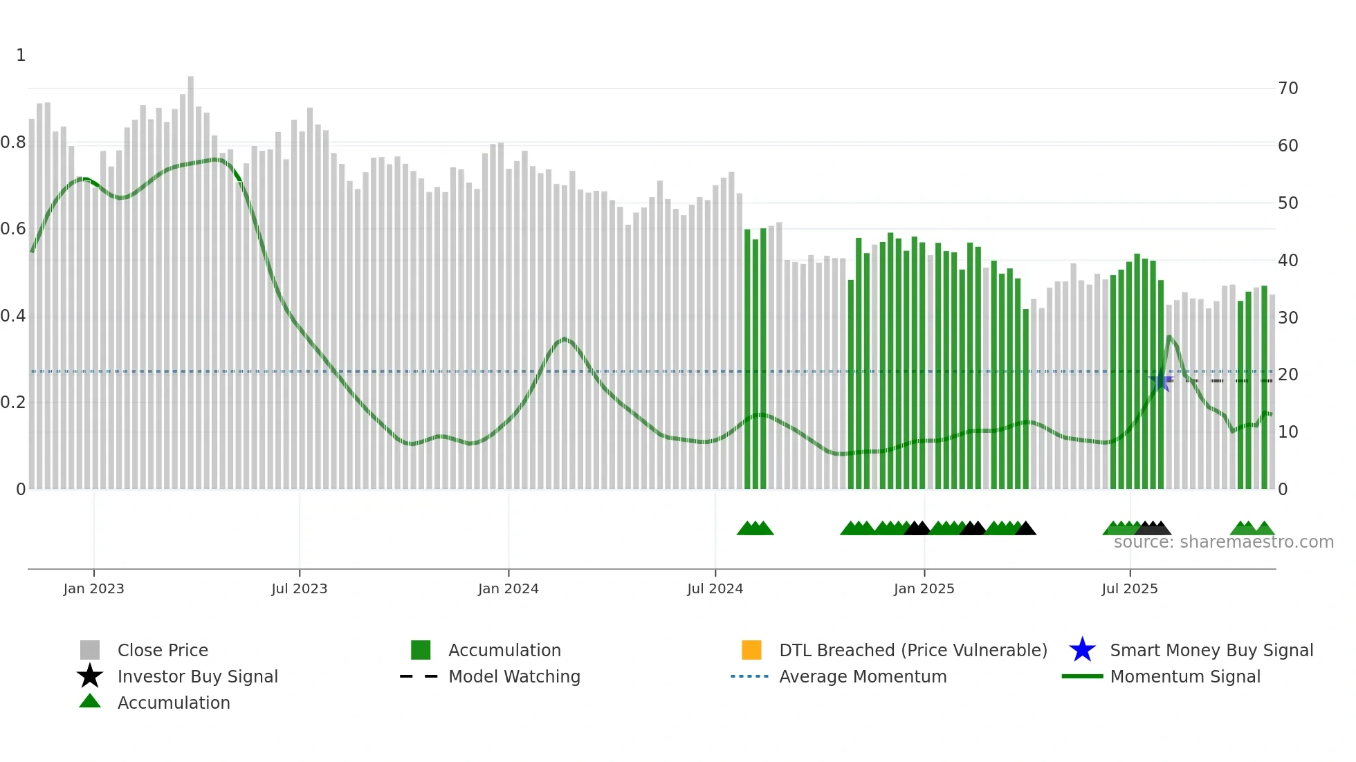 GFS weekly Smart Money chart