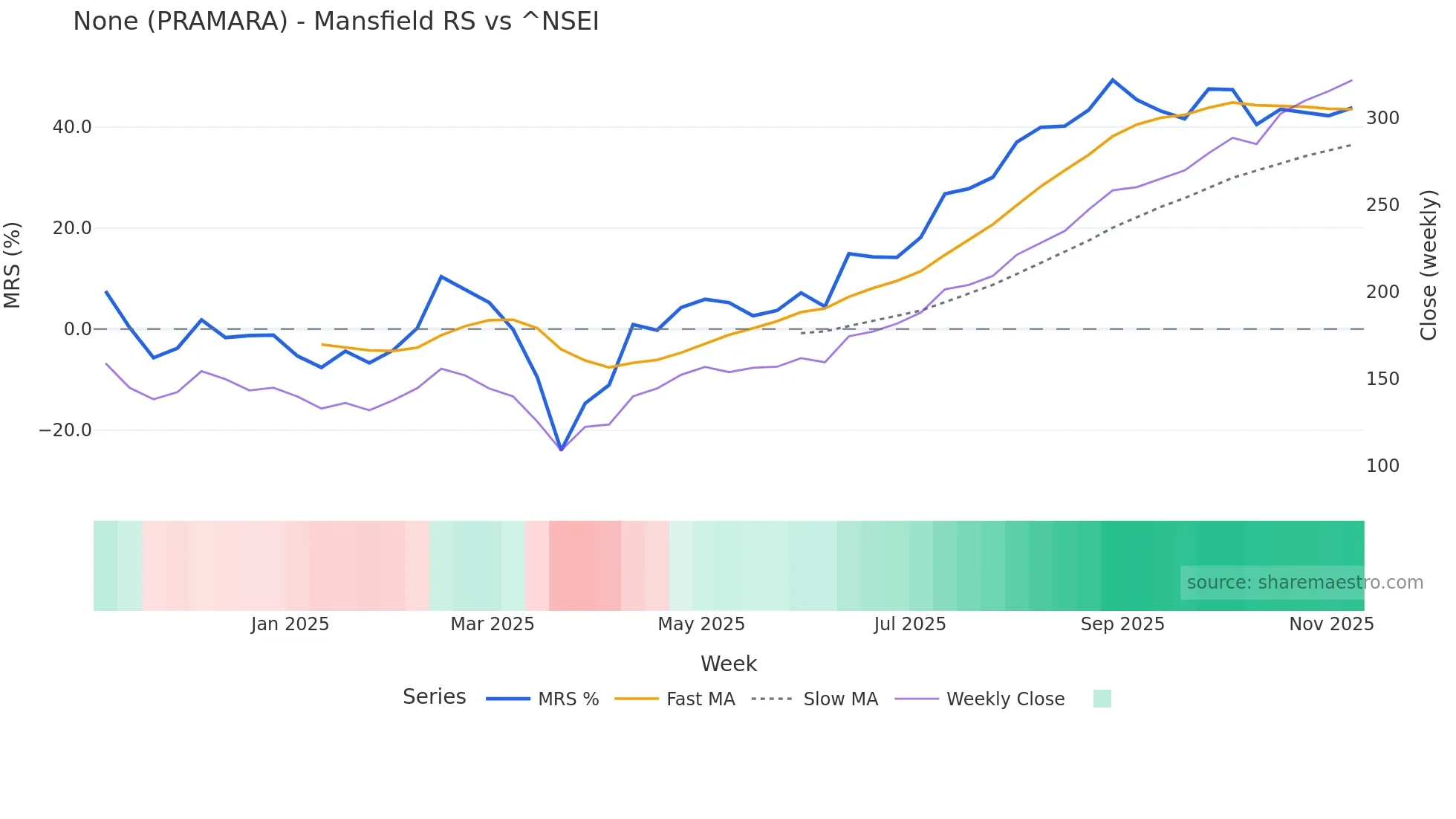 PRAMARA Mansfield Relative Strength chart