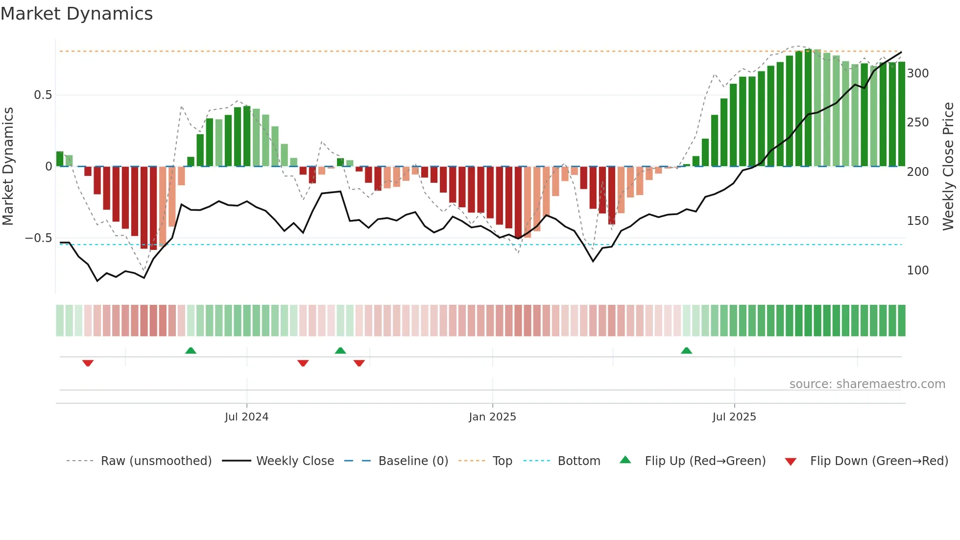 PRAMARA weekly Market Dynamics chart