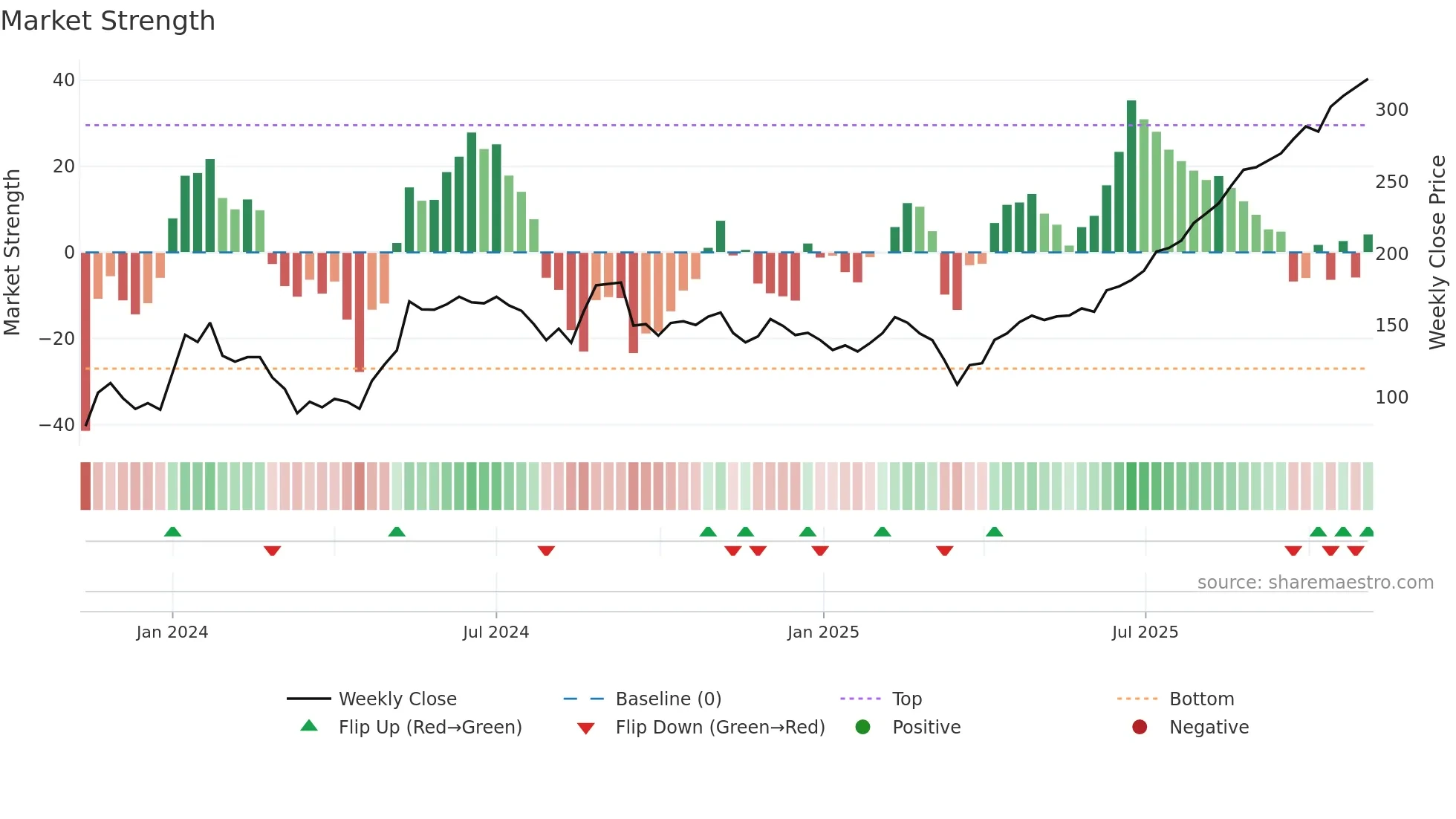PRAMARA weekly Market Strength chart