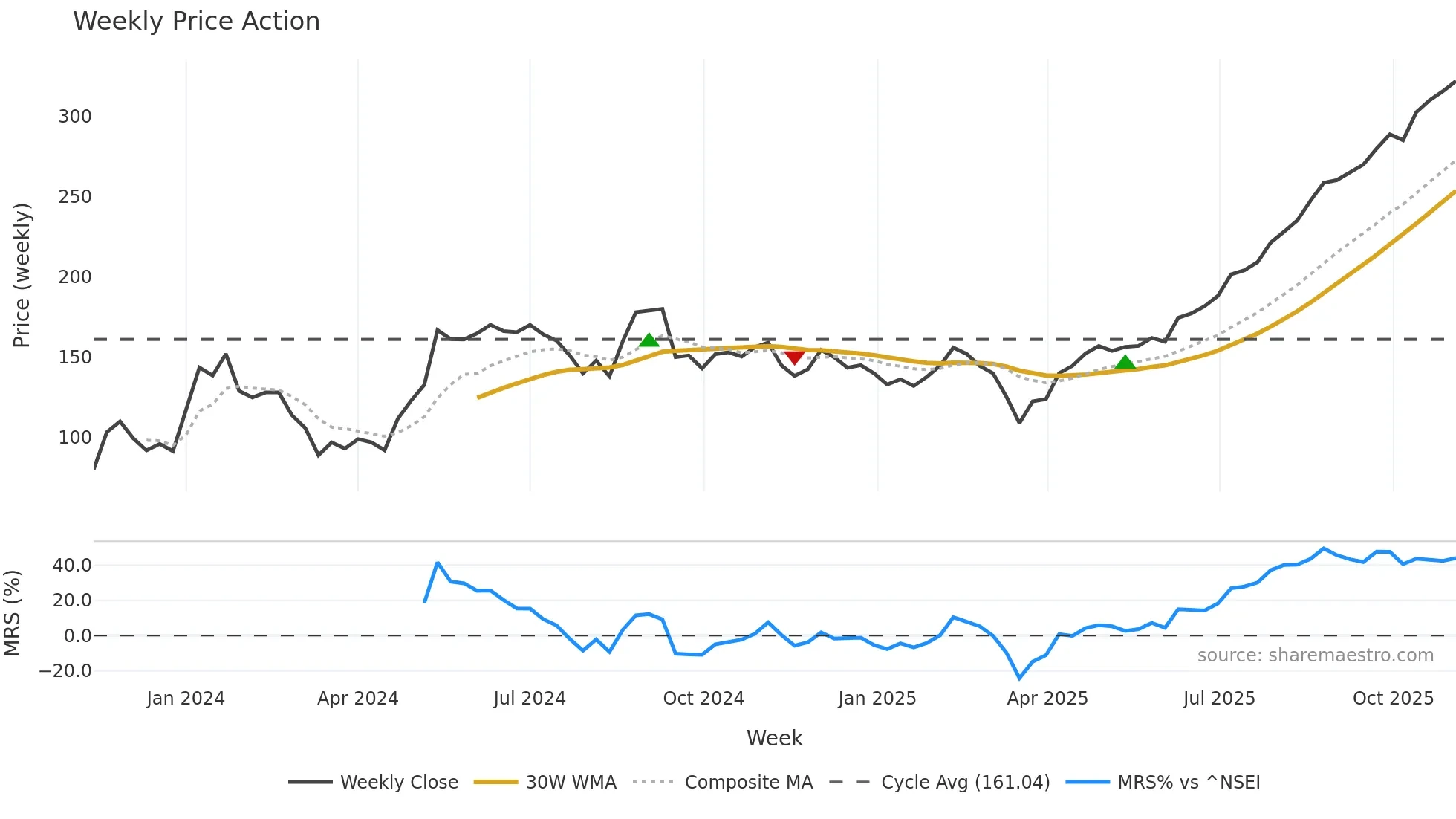 PRAMARA weekly Price Action chart, closing 2025-11-03