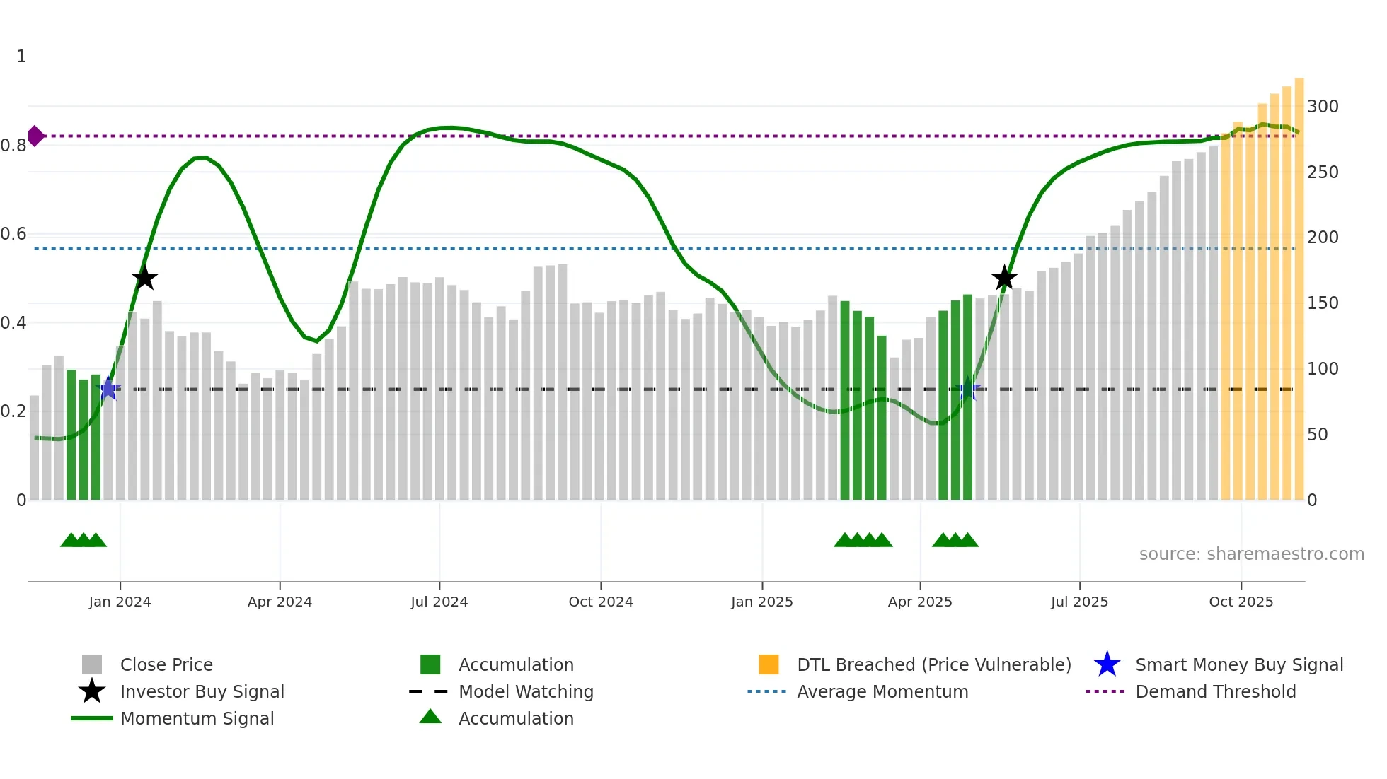 PRAMARA weekly Smart Money chart