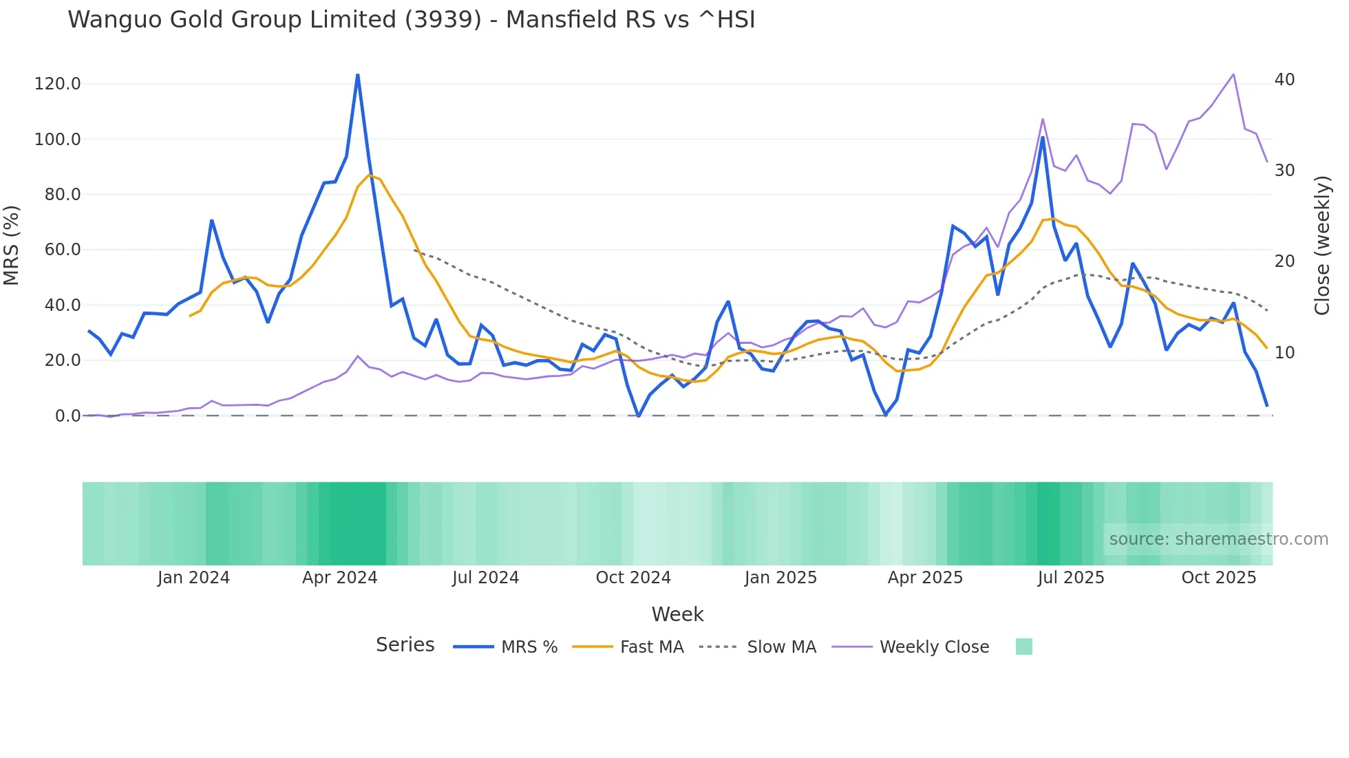 3939 Mansfield Relative Strength chart