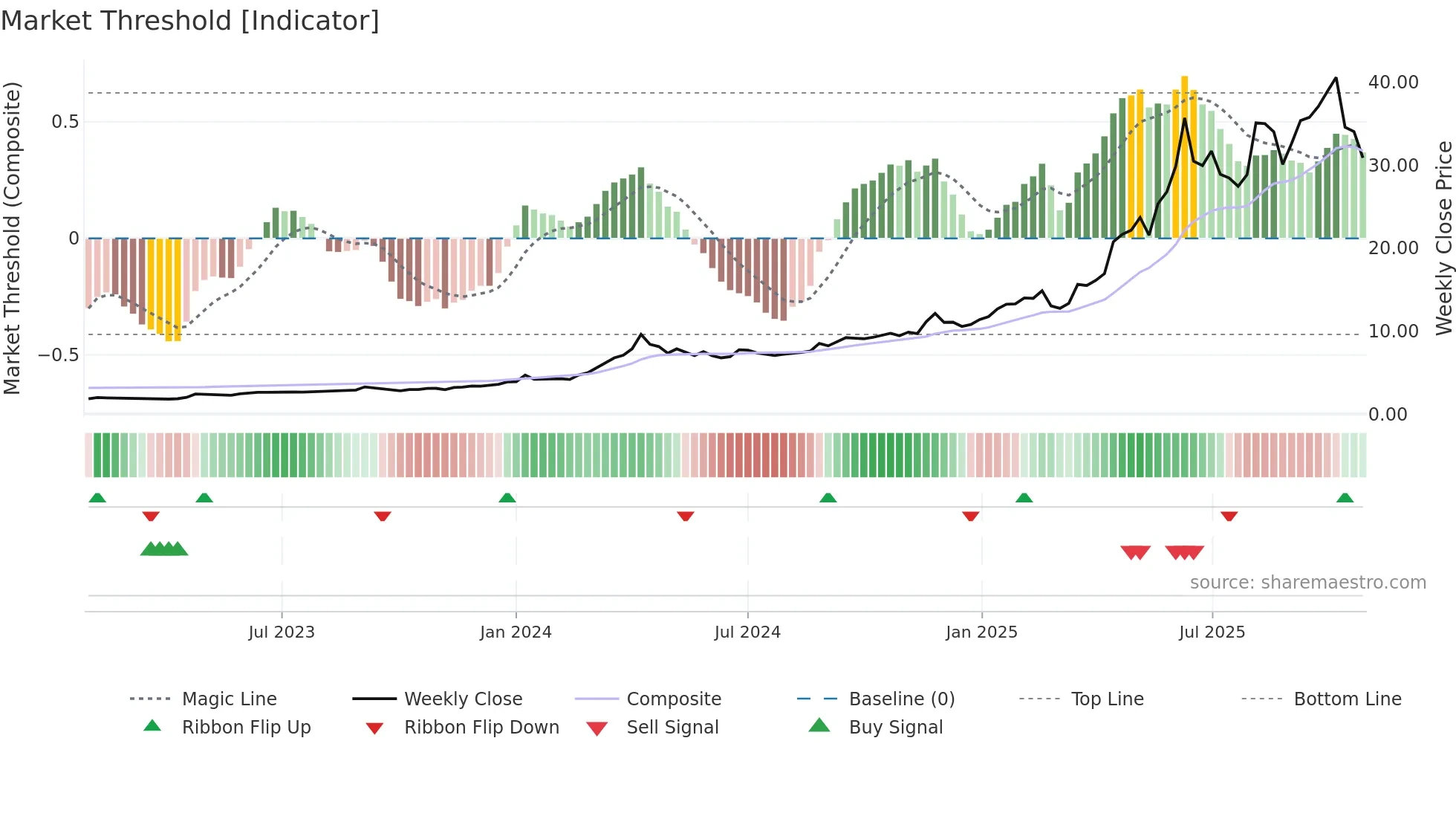 3939 weekly Market Threshold chart