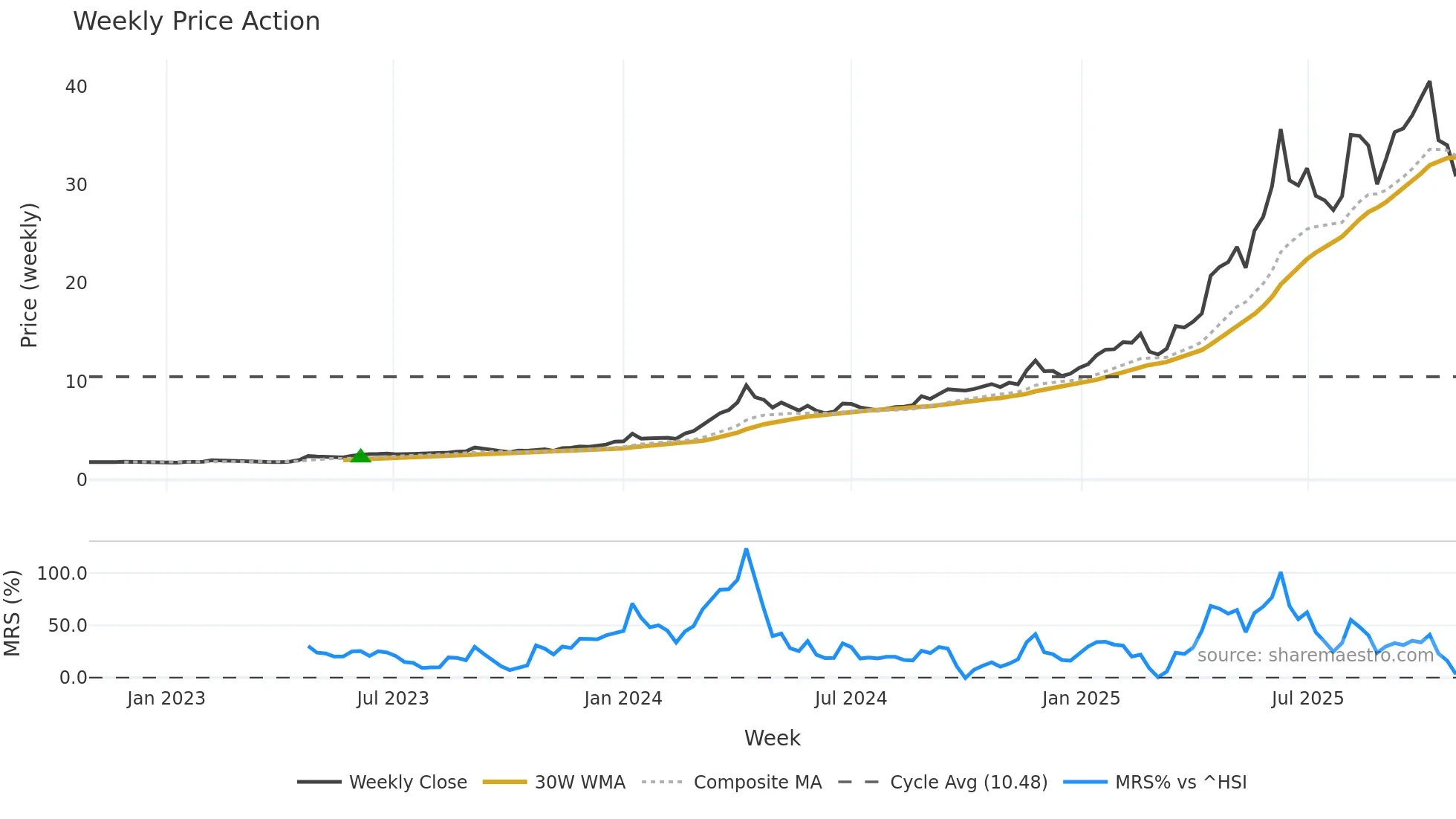 3939 weekly Price Action chart, closing 2025-10-27