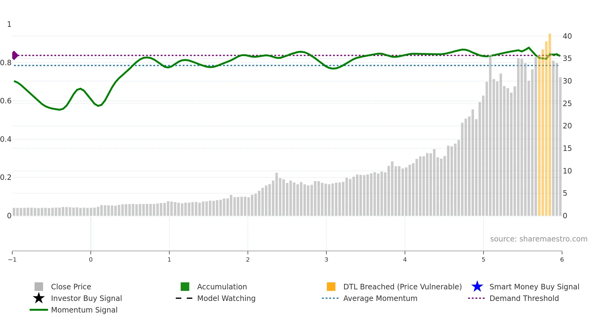 3939 weekly Smart Money chart
