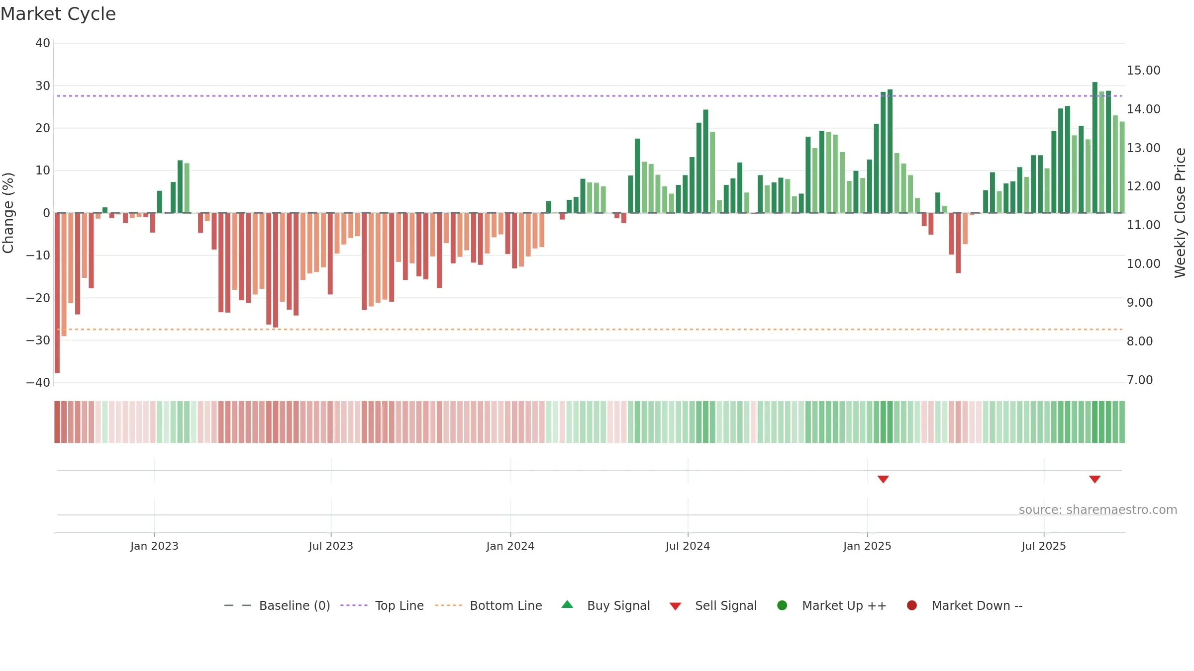 MRC weekly Market Cycle chart, closing 2025-09-19.