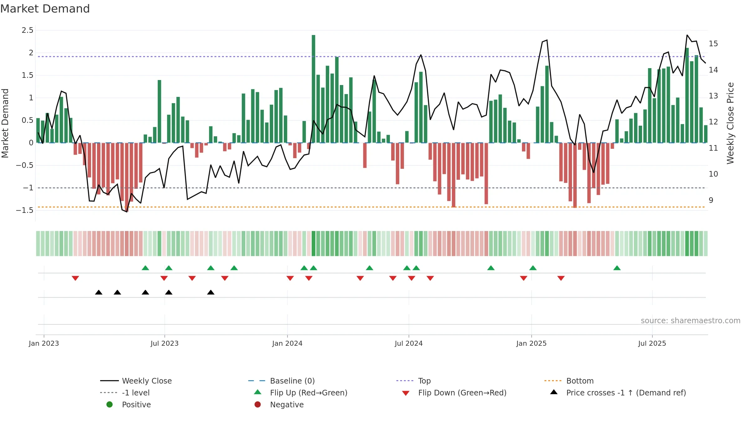MRC weekly Market Demand chart, closing 2025-09-19.