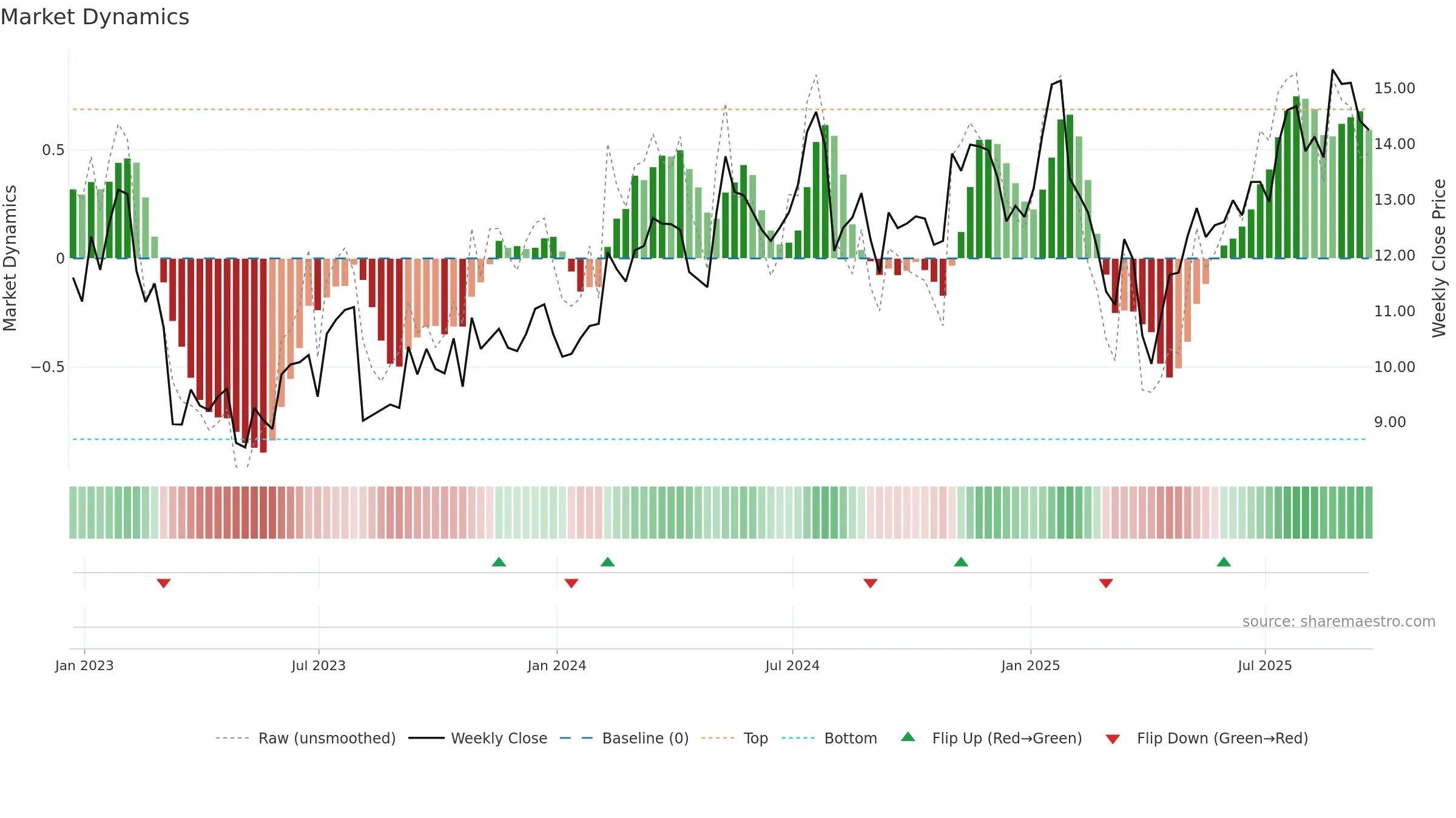 MRC weekly Market Dynamics chart, closing 2025-09-19.