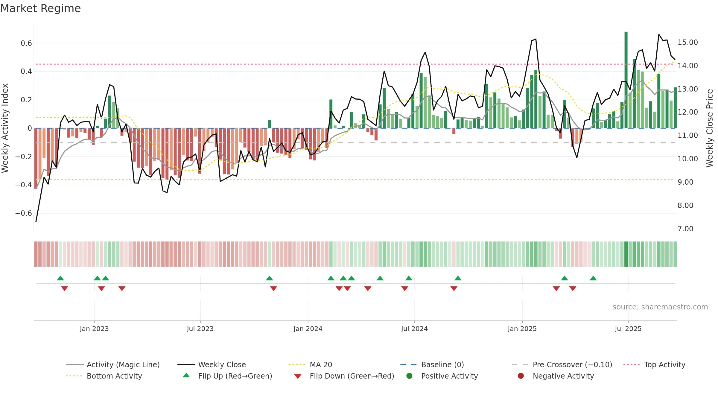MRC weekly Market Snapshot chart, closing 2025-09-19.