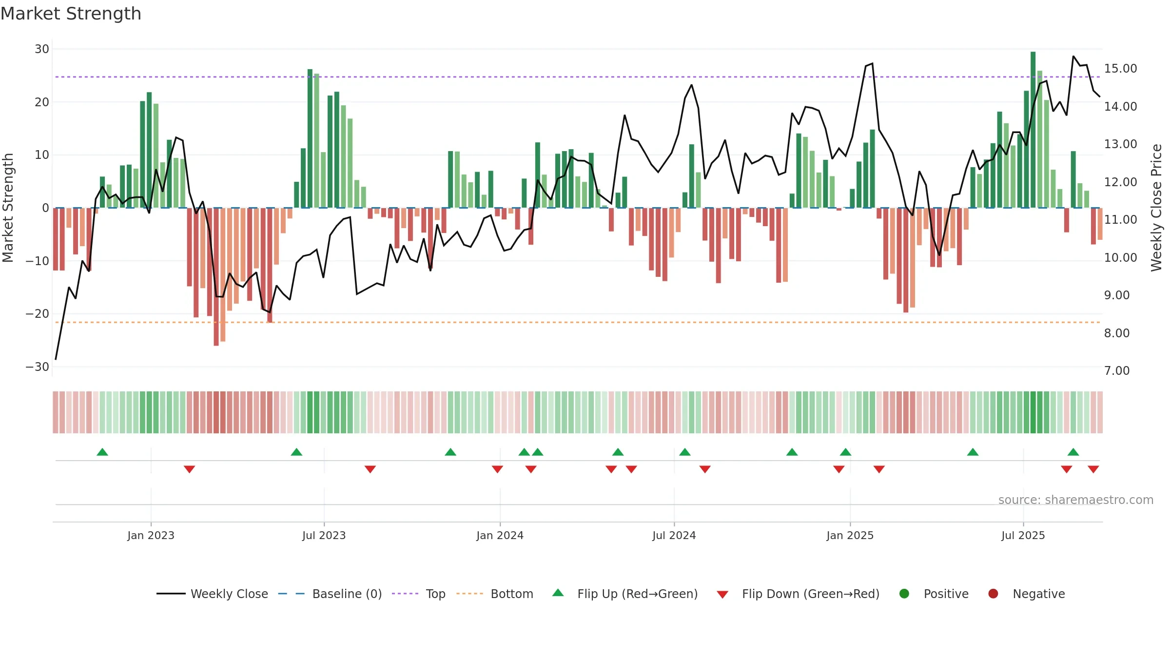 MRC weekly Market Strength chart, closing 2025-09-19.