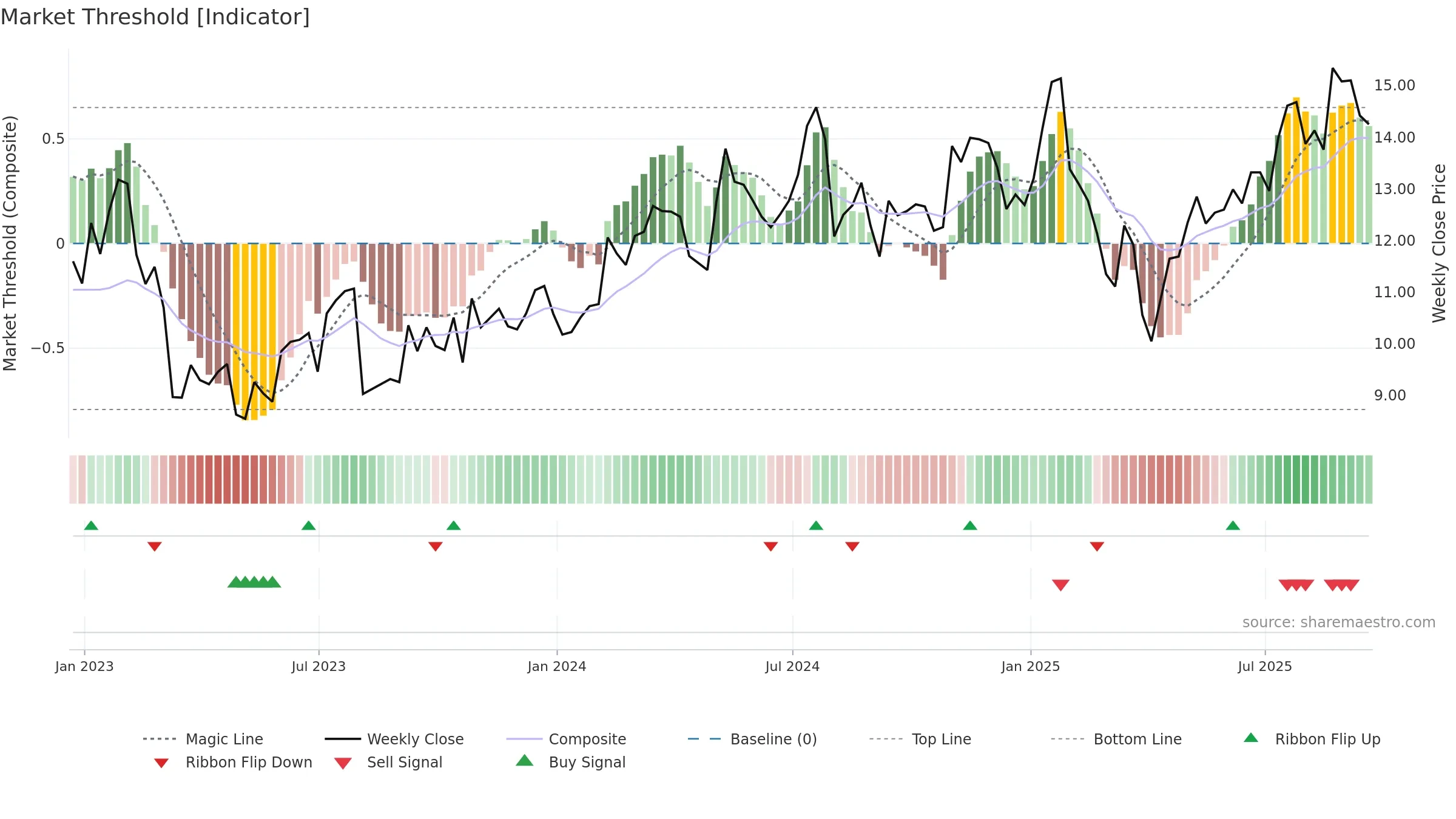 MRC weekly Market Threshold chart, closing 2025-09-19.