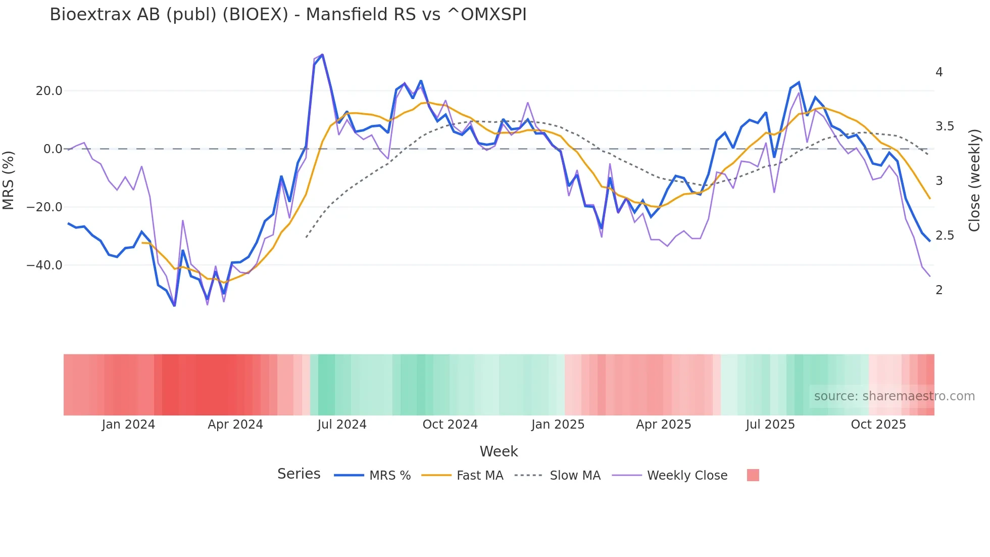 BIOEX Mansfield Relative Strength chart
